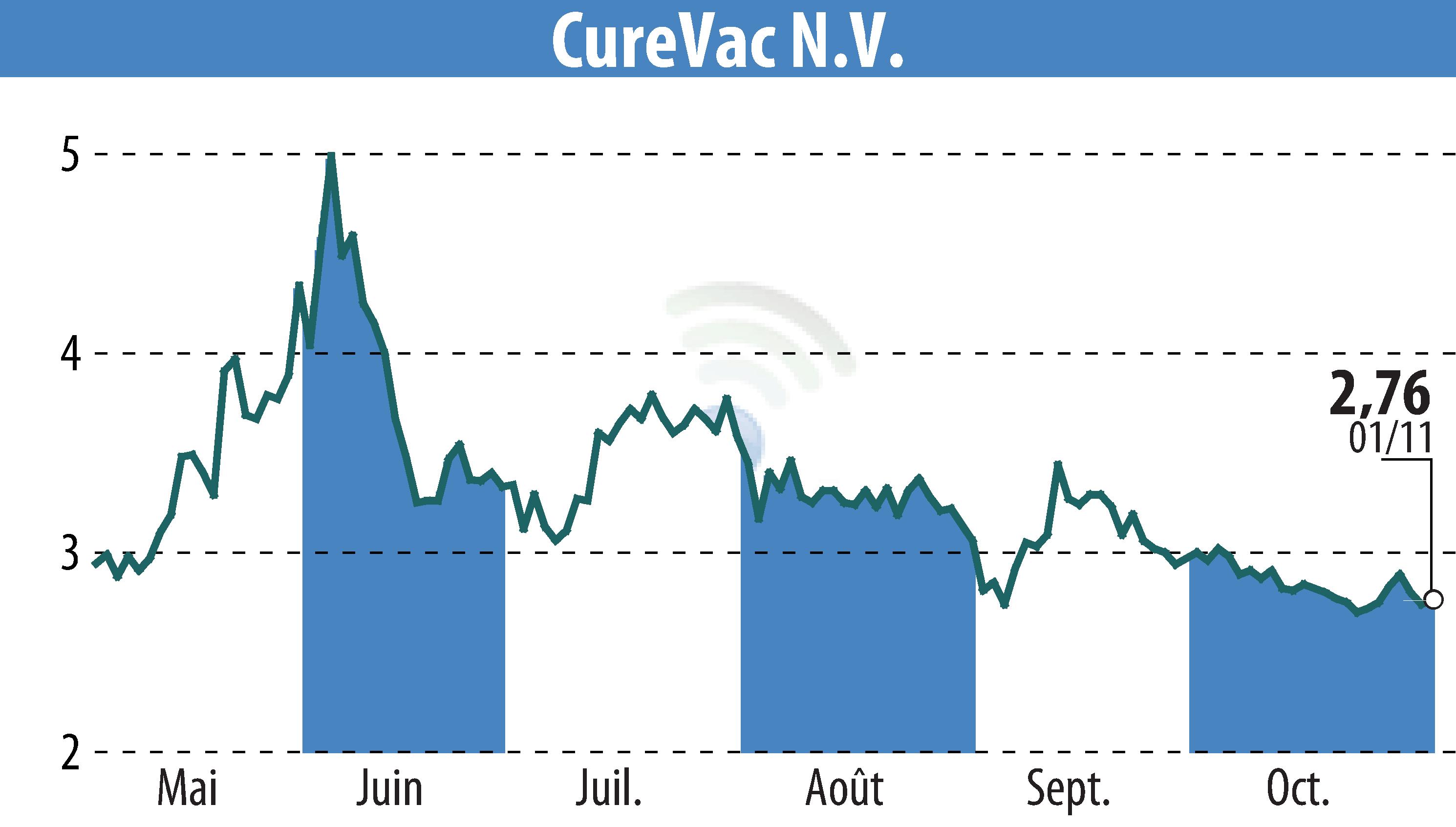 Graphique de l'évolution du cours de l'action CureVac (EBR:CVAC).