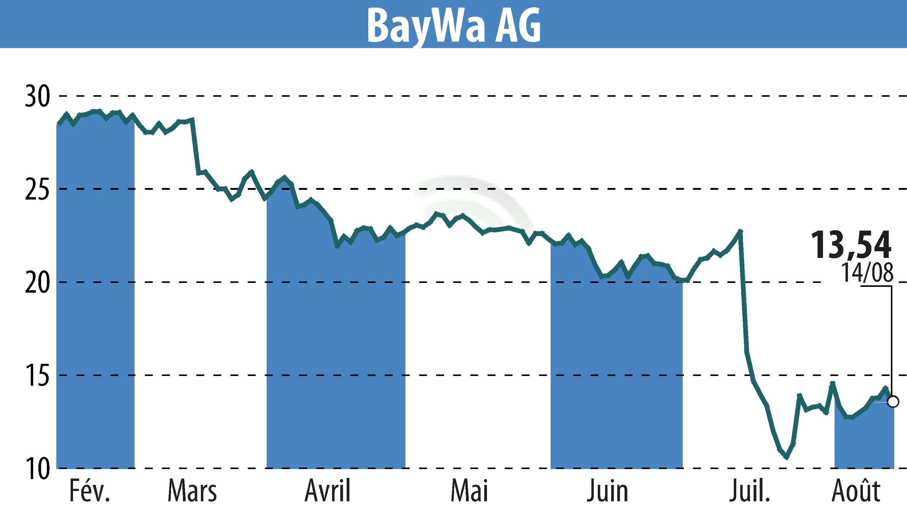 Stock price chart of BayWa AG (EBR:BYW6) showing fluctuations.