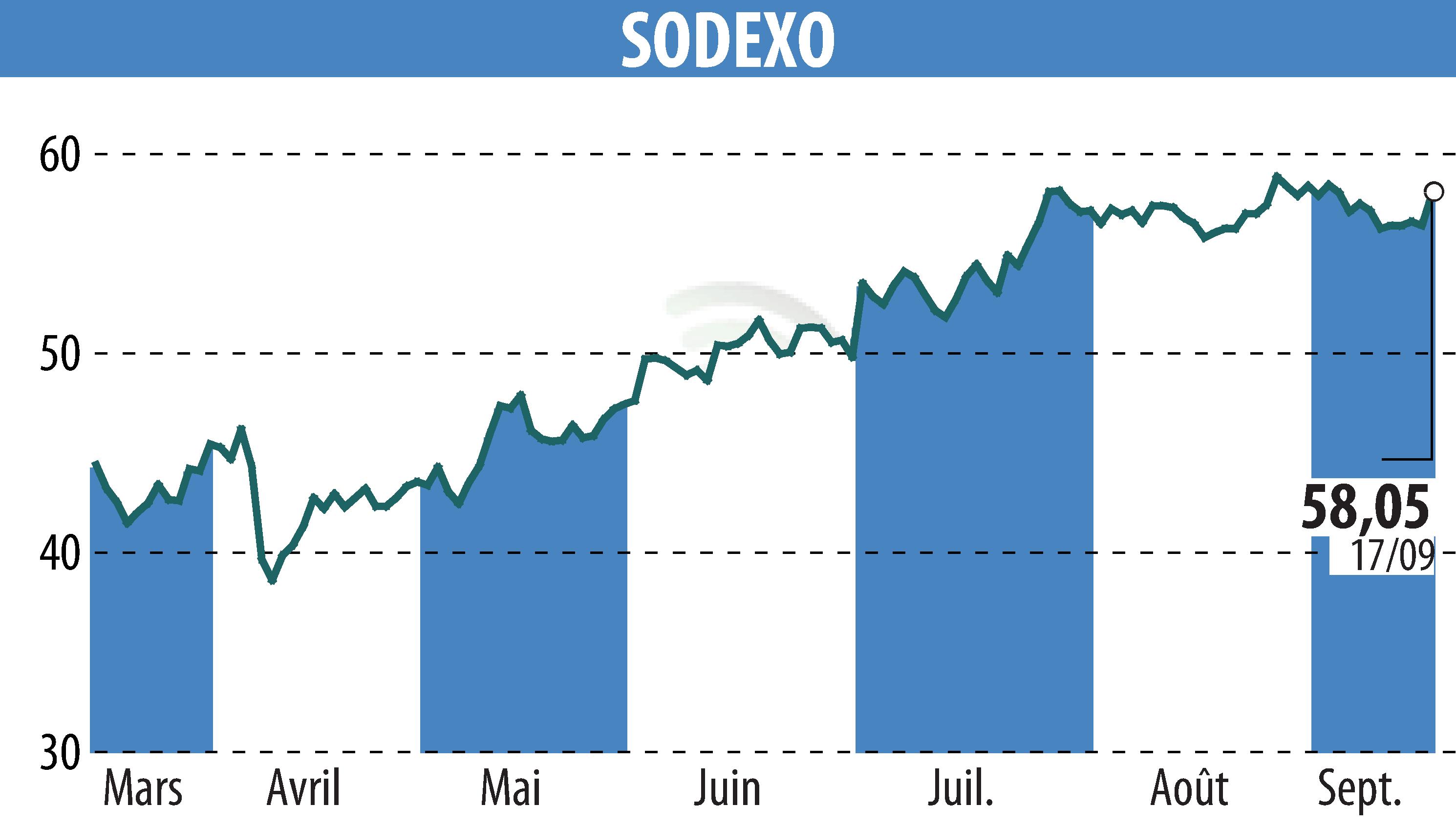 Stock price chart of SODEXO (EPA:SW) showing fluctuations.