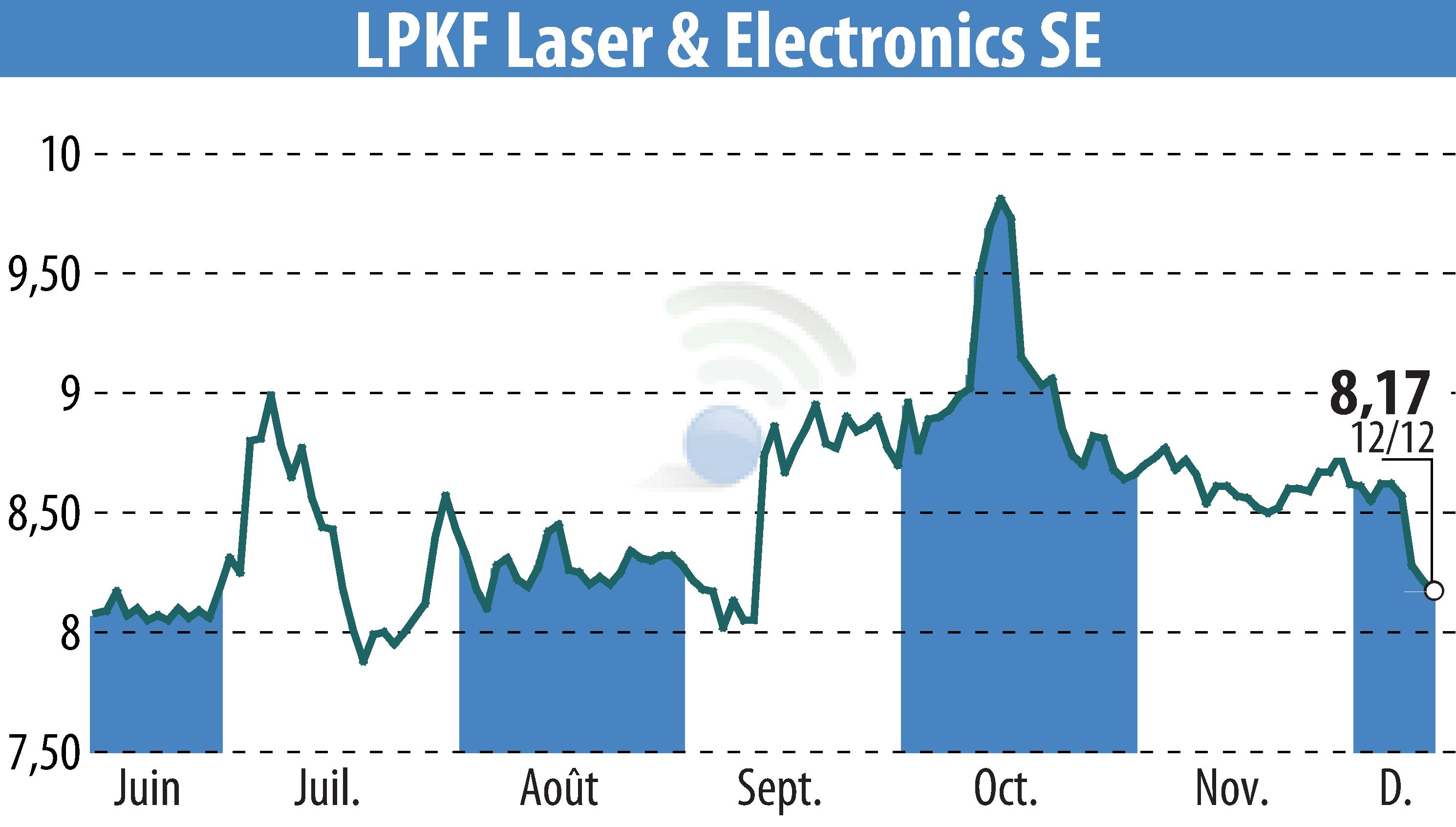 Graphique de l'évolution du cours de l'action LPKF Laser & Electronics AG (EBR:LPK).