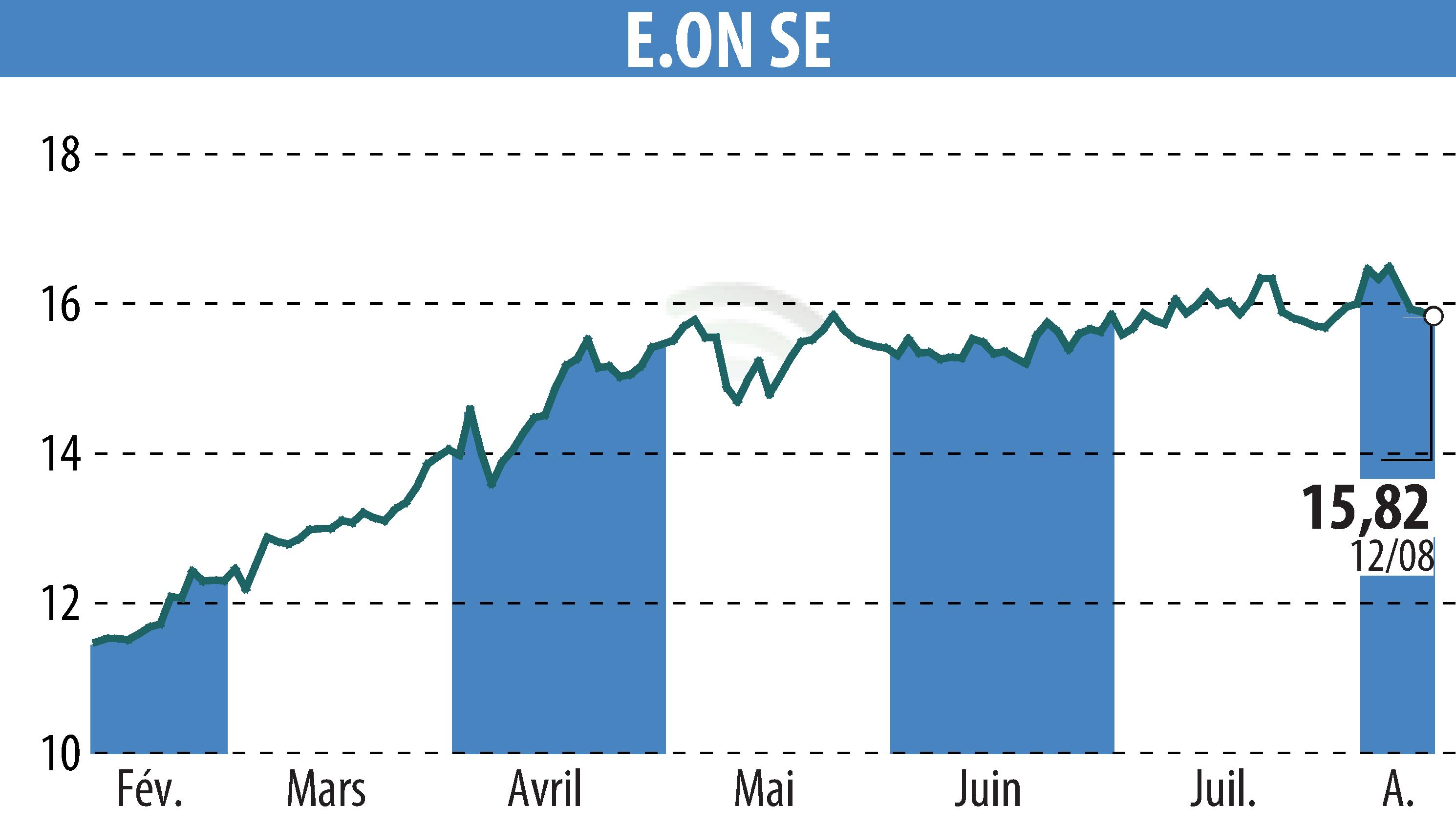 Stock price chart of E.ON SE (EBR:EOAN) showing fluctuations.