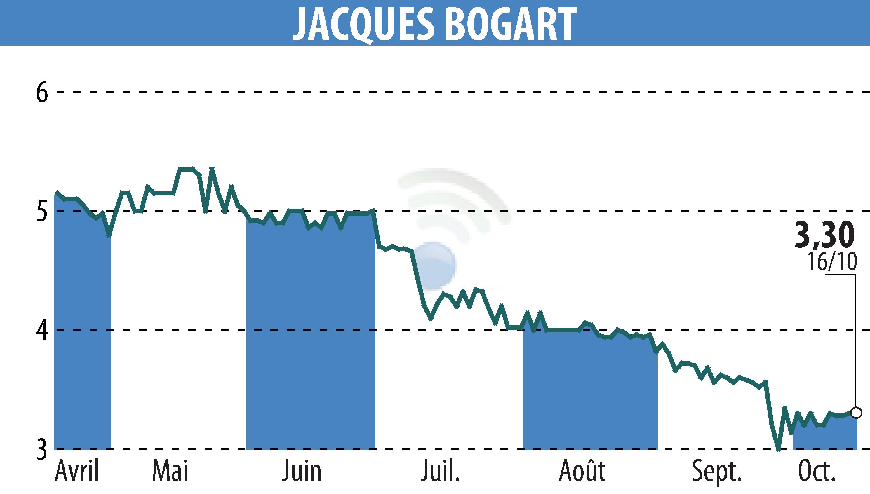 Graphique de l'évolution du cours de l'action JACQUES BOGART (EPA:JBOG).