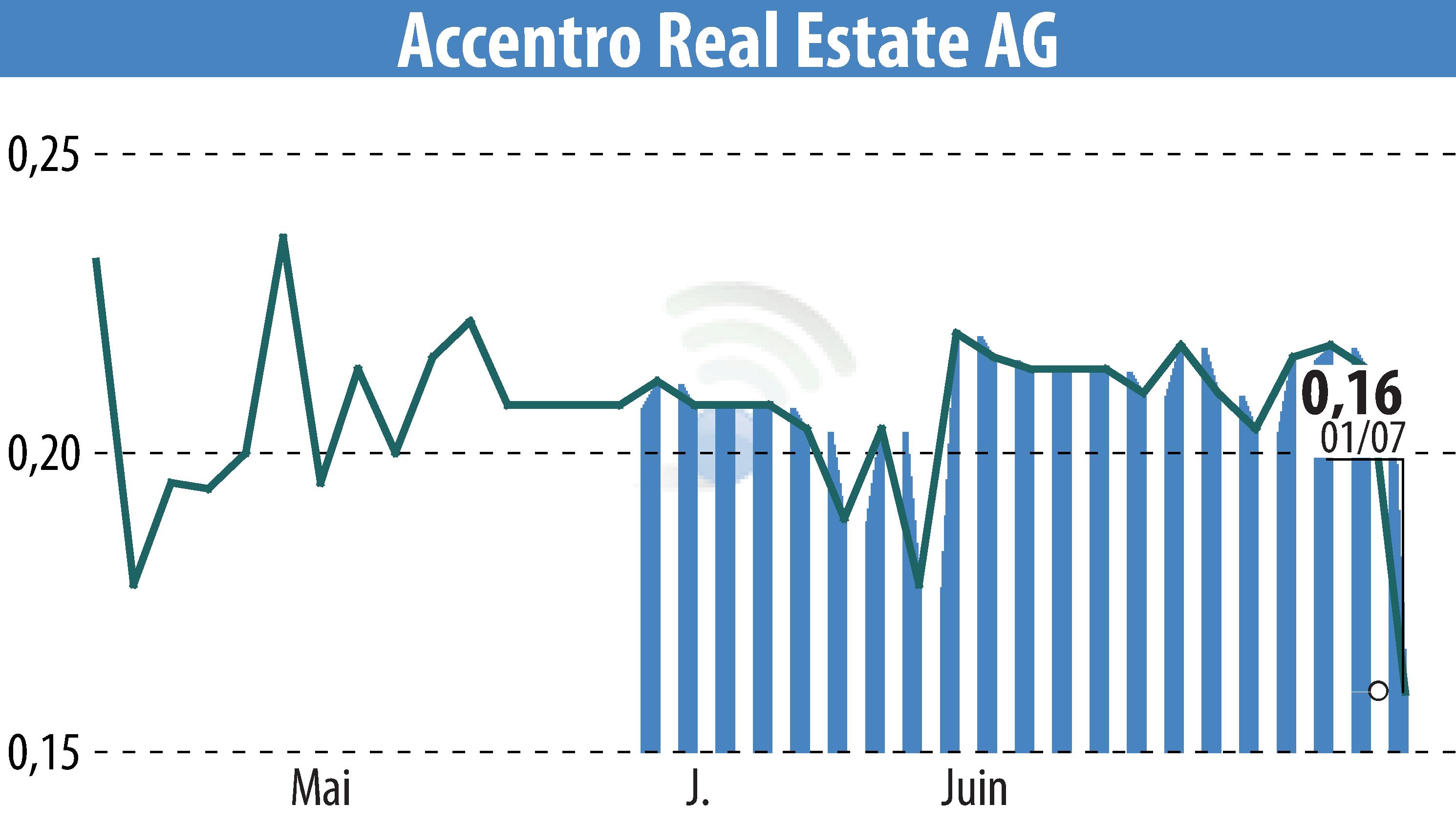 Graphique de l'évolution du cours de l'action Accentro Real Estate AG (EBR:A4Y).