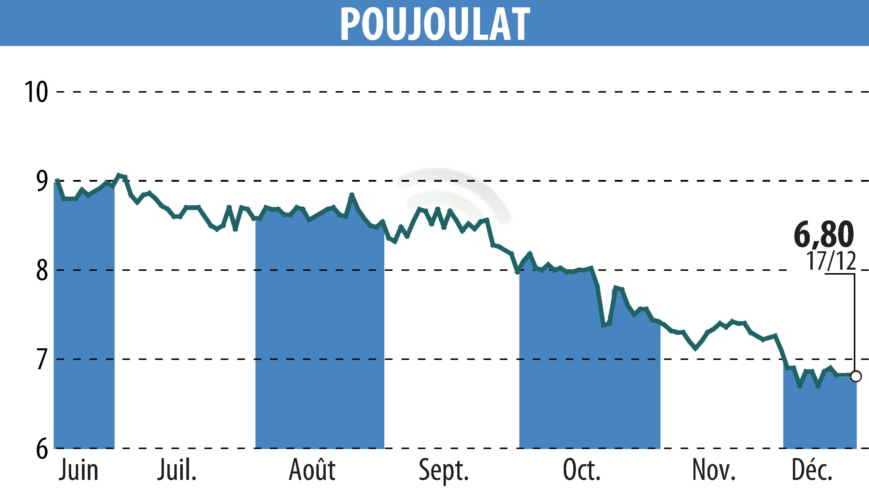 Stock price chart of POUJOULAT (EPA:ALPJT) showing fluctuations.