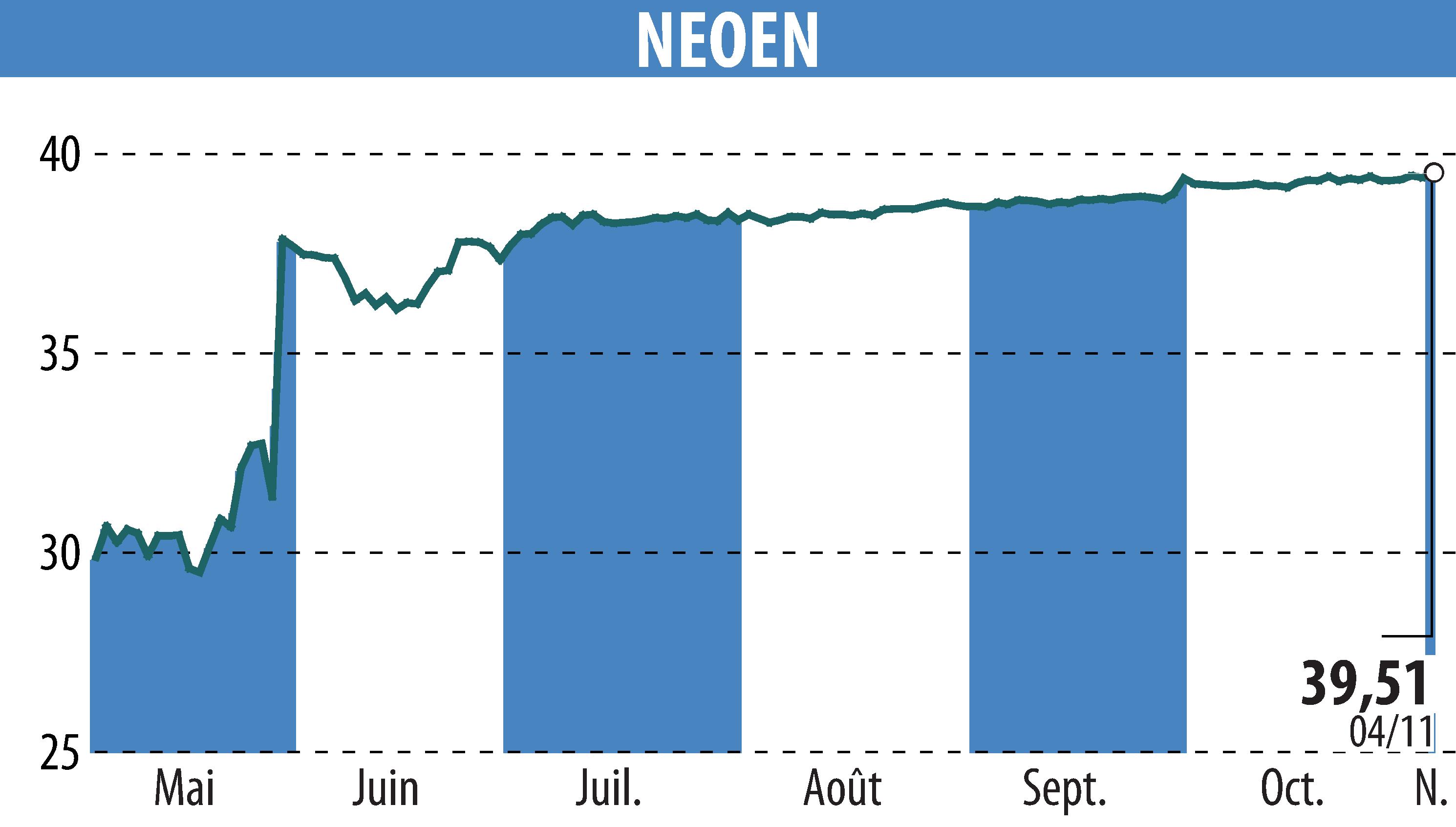 Stock price chart of NEOEN SA  (EPA:NEOEN) showing fluctuations.