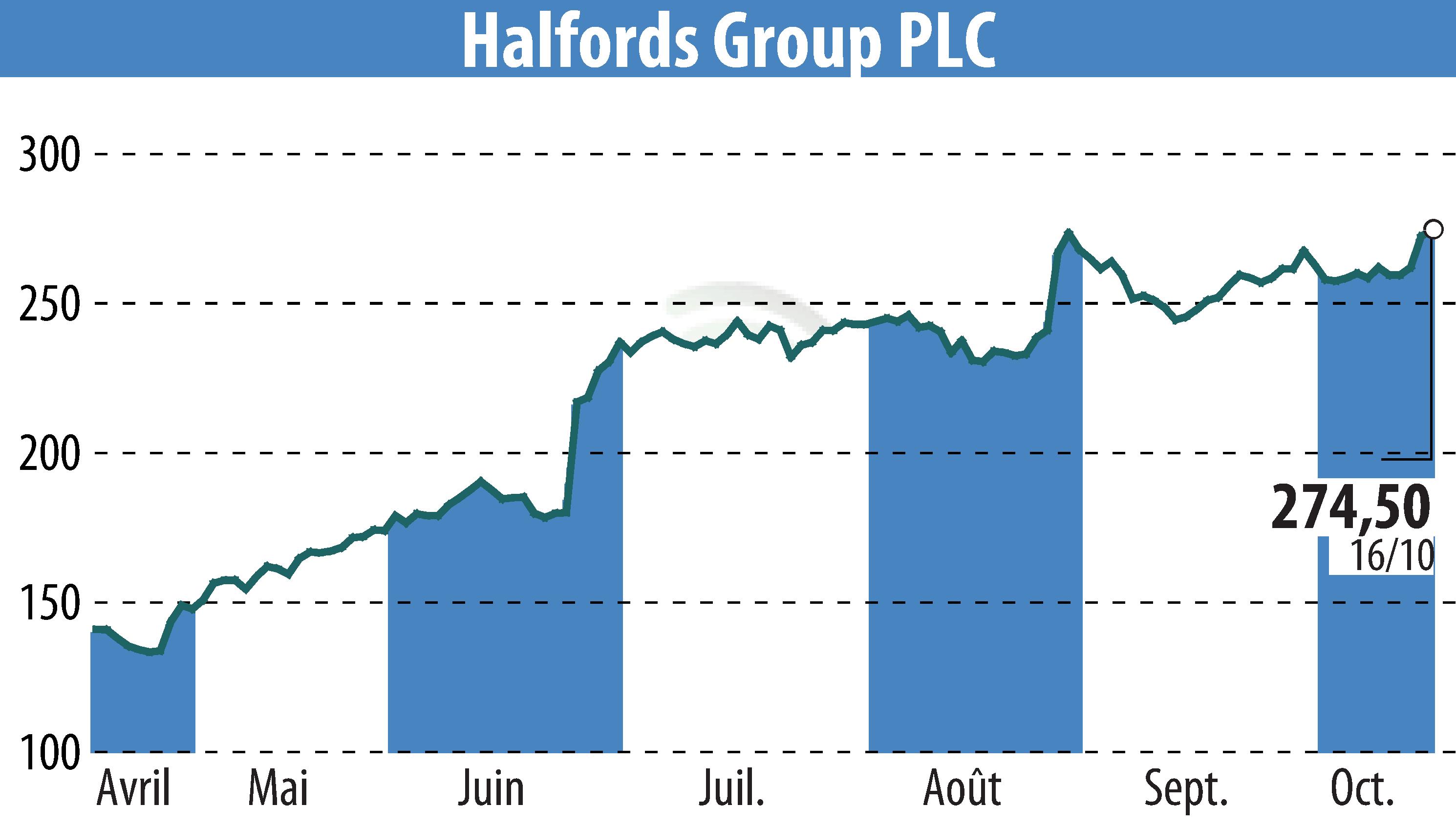Graphique de l'évolution du cours de l'action Halfords (EBR:HFD).