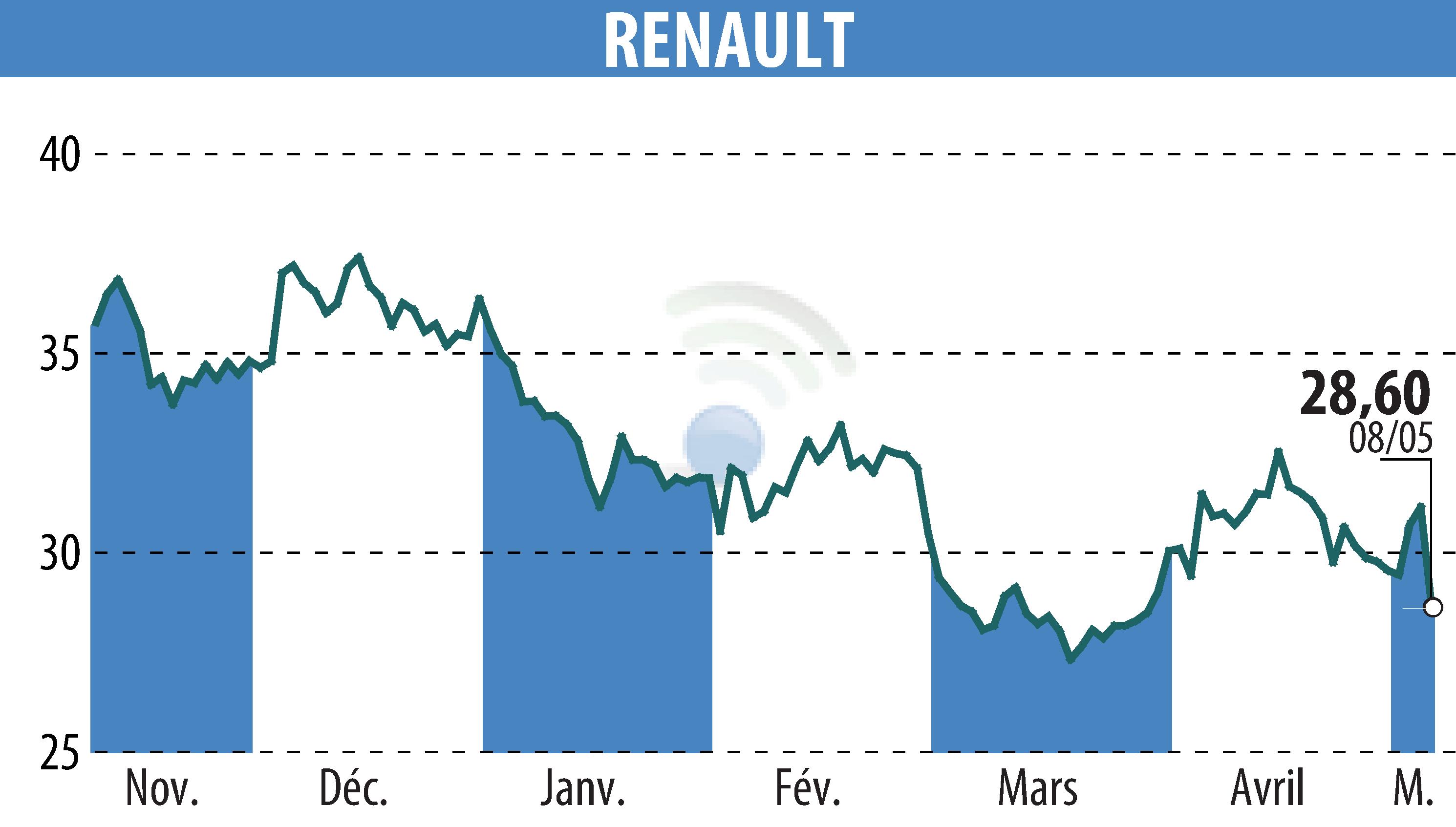 Graphique de l'évolution du cours de l'action RENAULT (EPA:RNO).