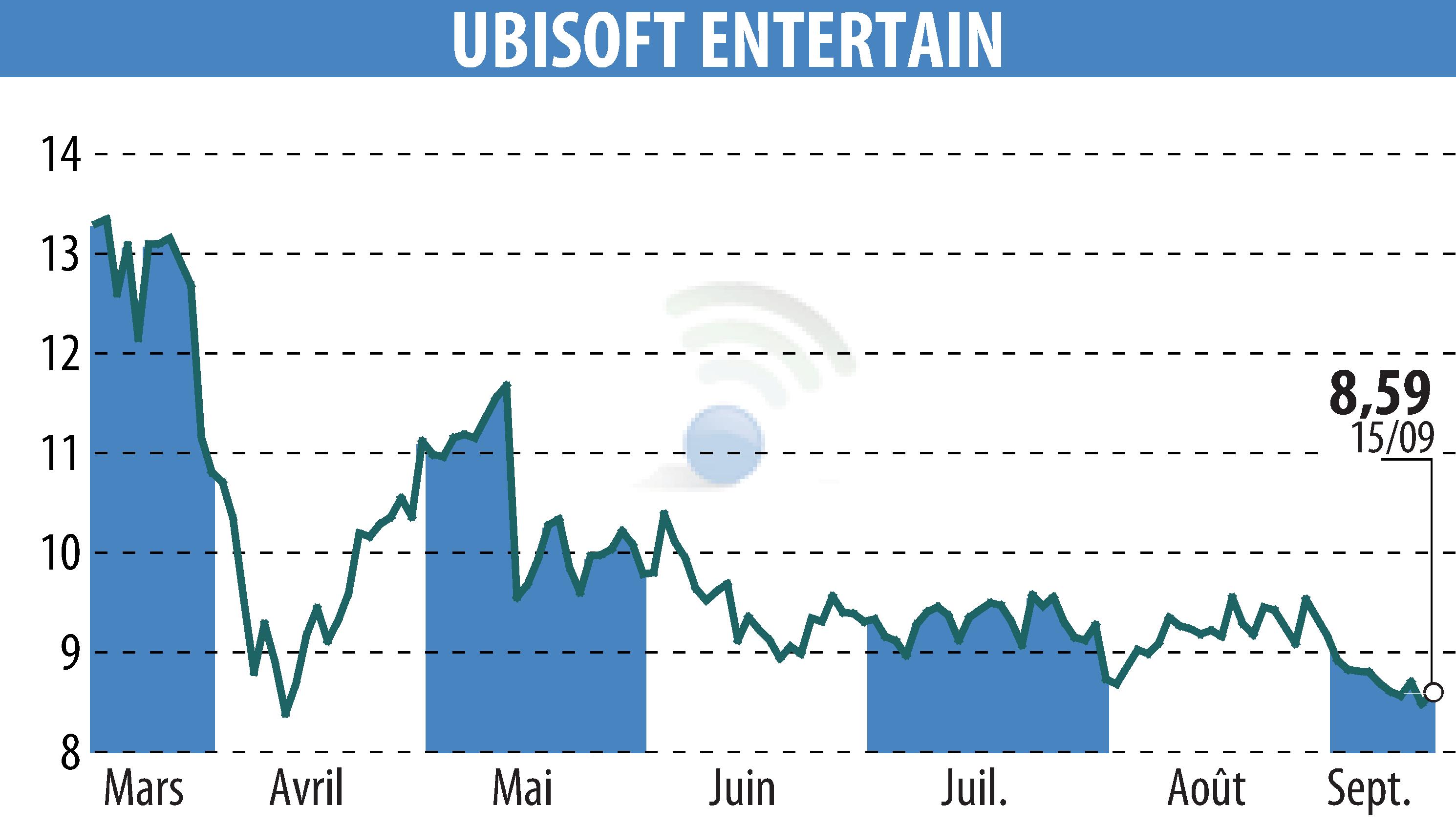 Graphique de l'évolution du cours de l'action UBISOFT ENTERTAINMENT (EPA:UBI).