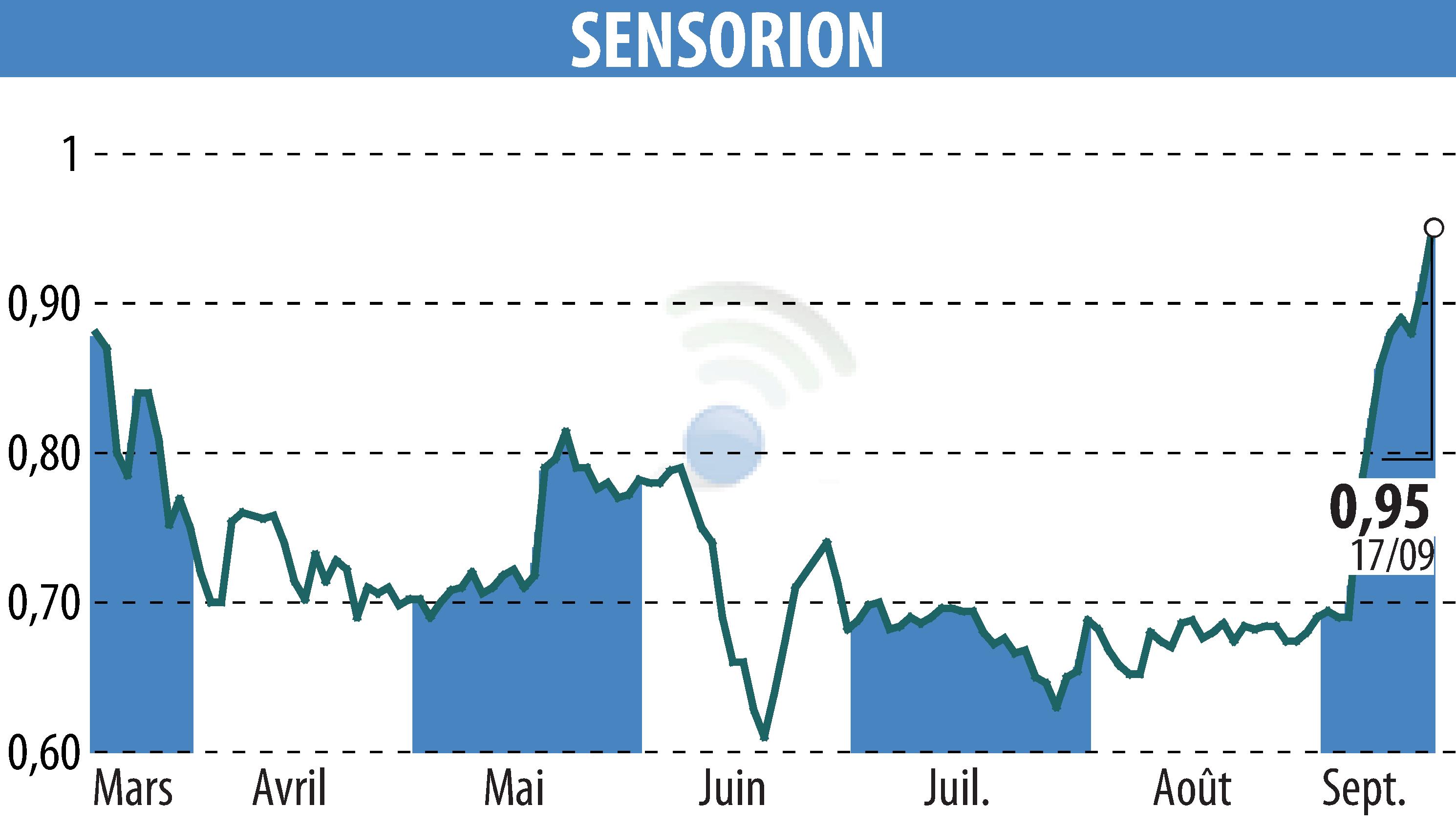 Graphique de l'évolution du cours de l'action SENSORION (EPA:ALSEN).