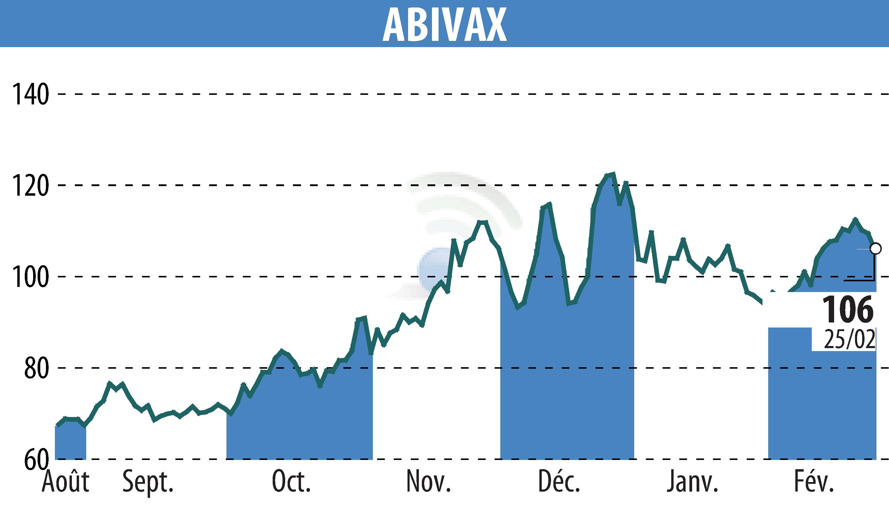 Graphique de l'évolution du cours de l'action ABIVAX (EPA:ABVX).
