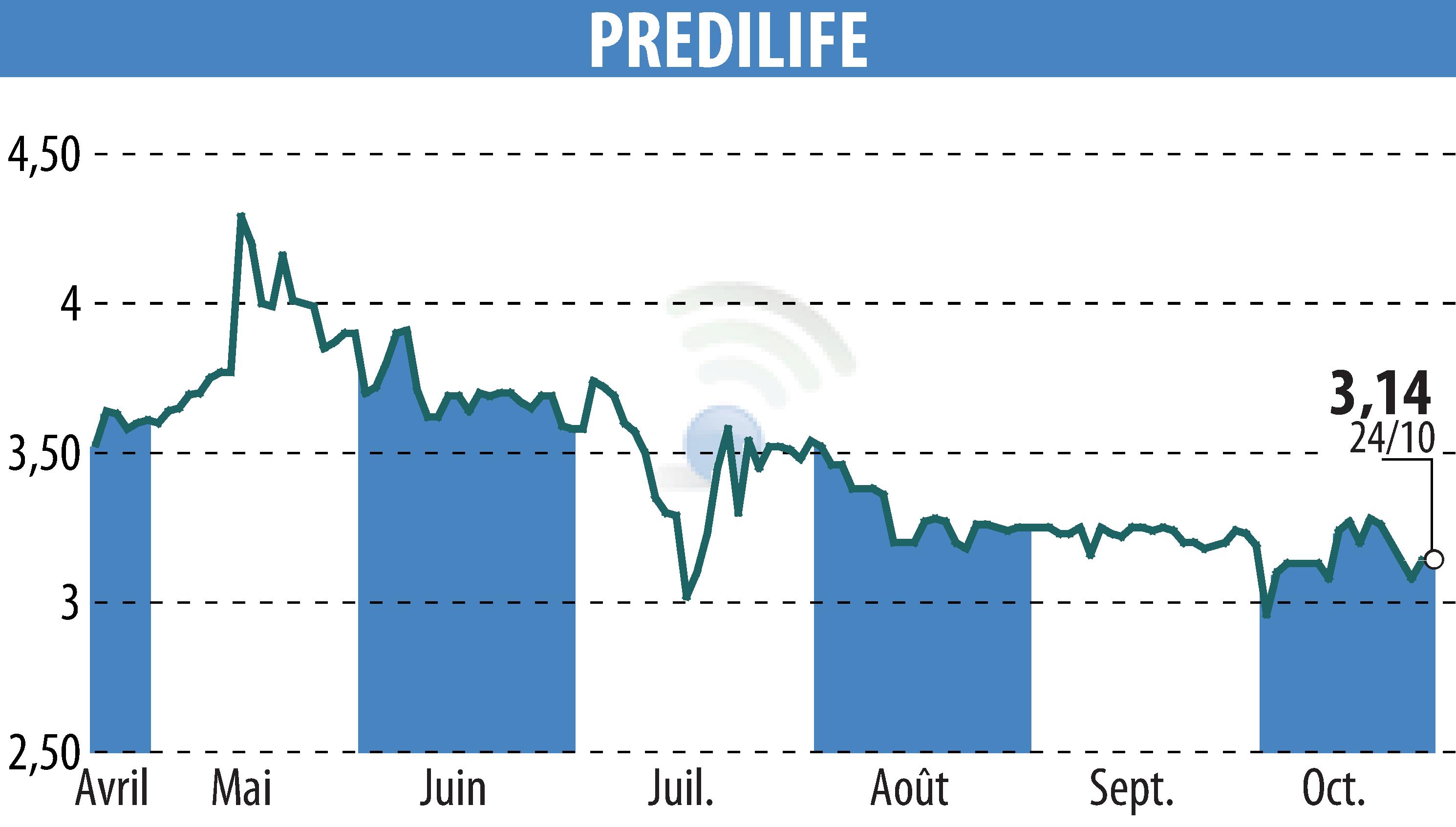 Graphique de l'évolution du cours de l'action PREDILIFE (EPA:ALPRE).