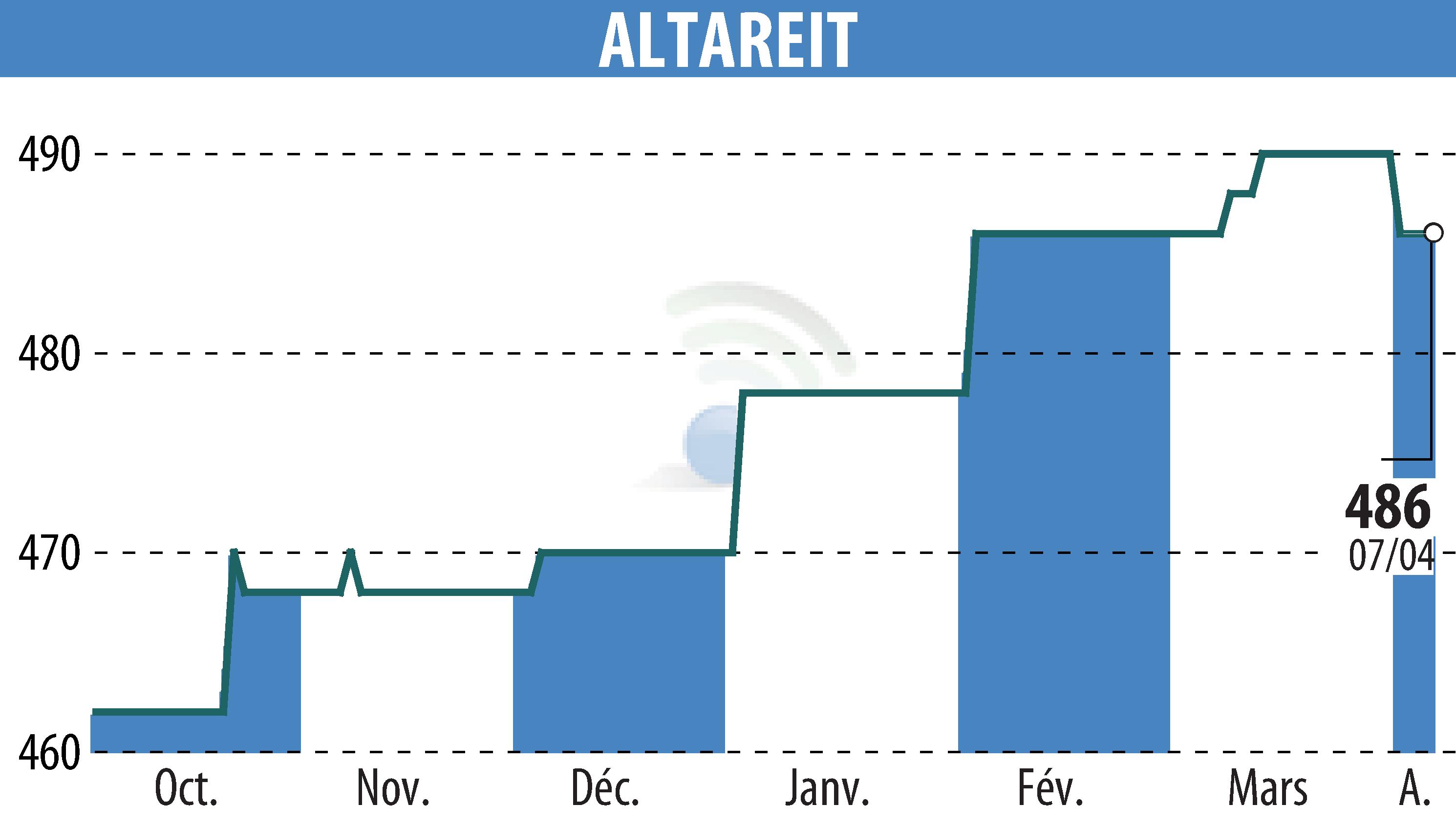 Graphique de l'évolution du cours de l'action ALTAREIT (EPA:AREIT).