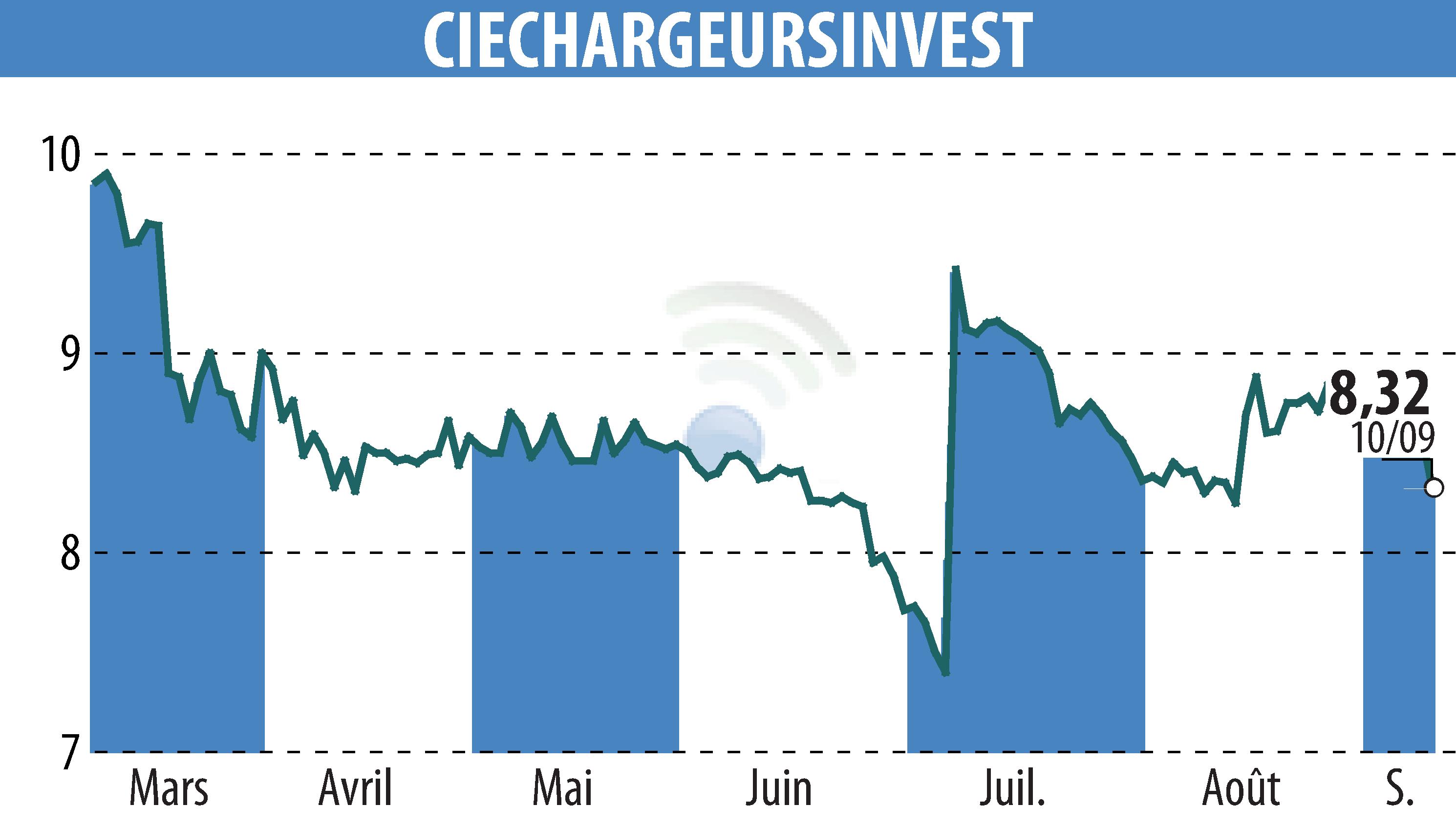 Stock price chart of CHARGEURS (EPA:CRI) showing fluctuations.