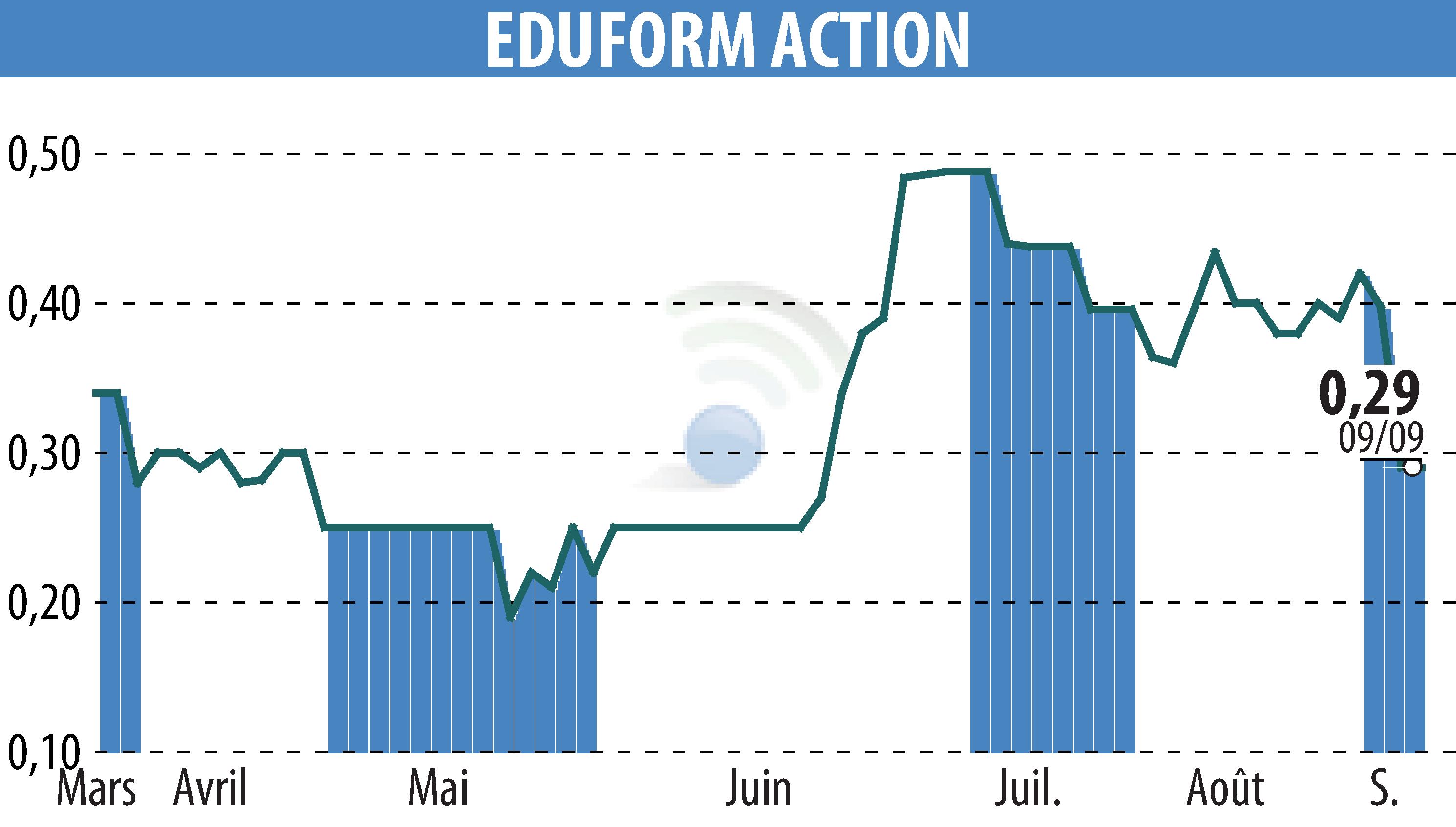Graphique de l'évolution du cours de l'action Eduform Action (EPA:MLEFA).