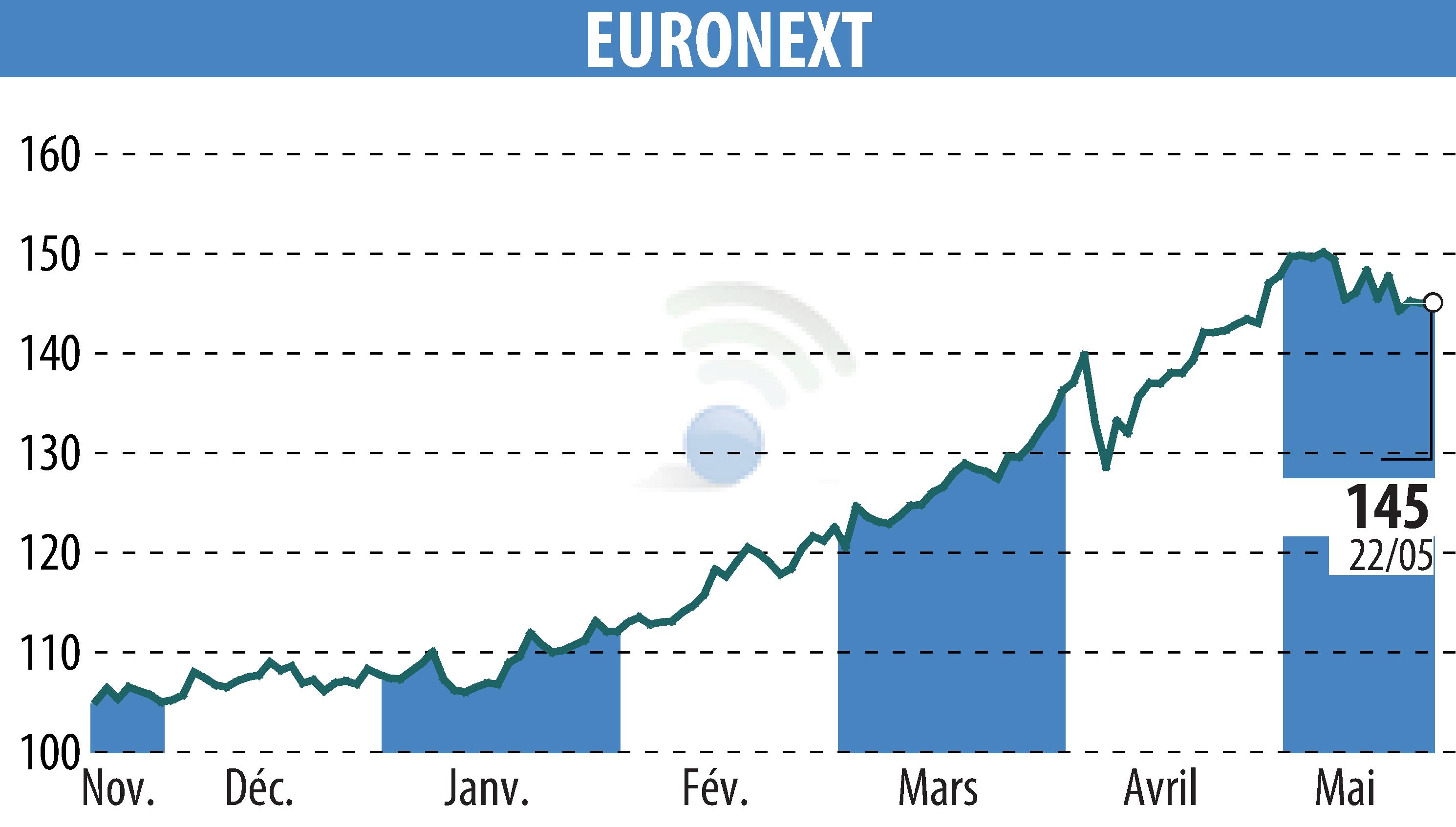 Graphique de l'évolution du cours de l'action EURONEXT NV (EPA:ENX).