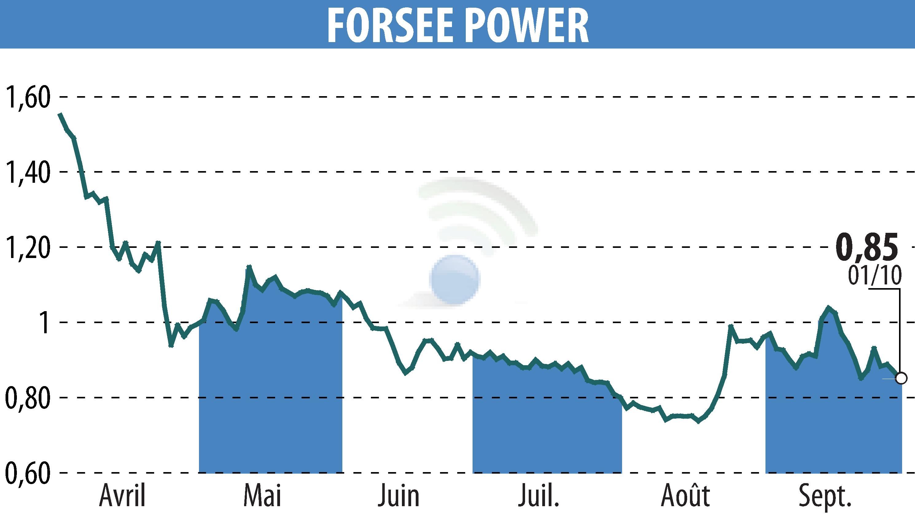 Graphique de l'évolution du cours de l'action FORSEE POWER (EPA:FORSE).