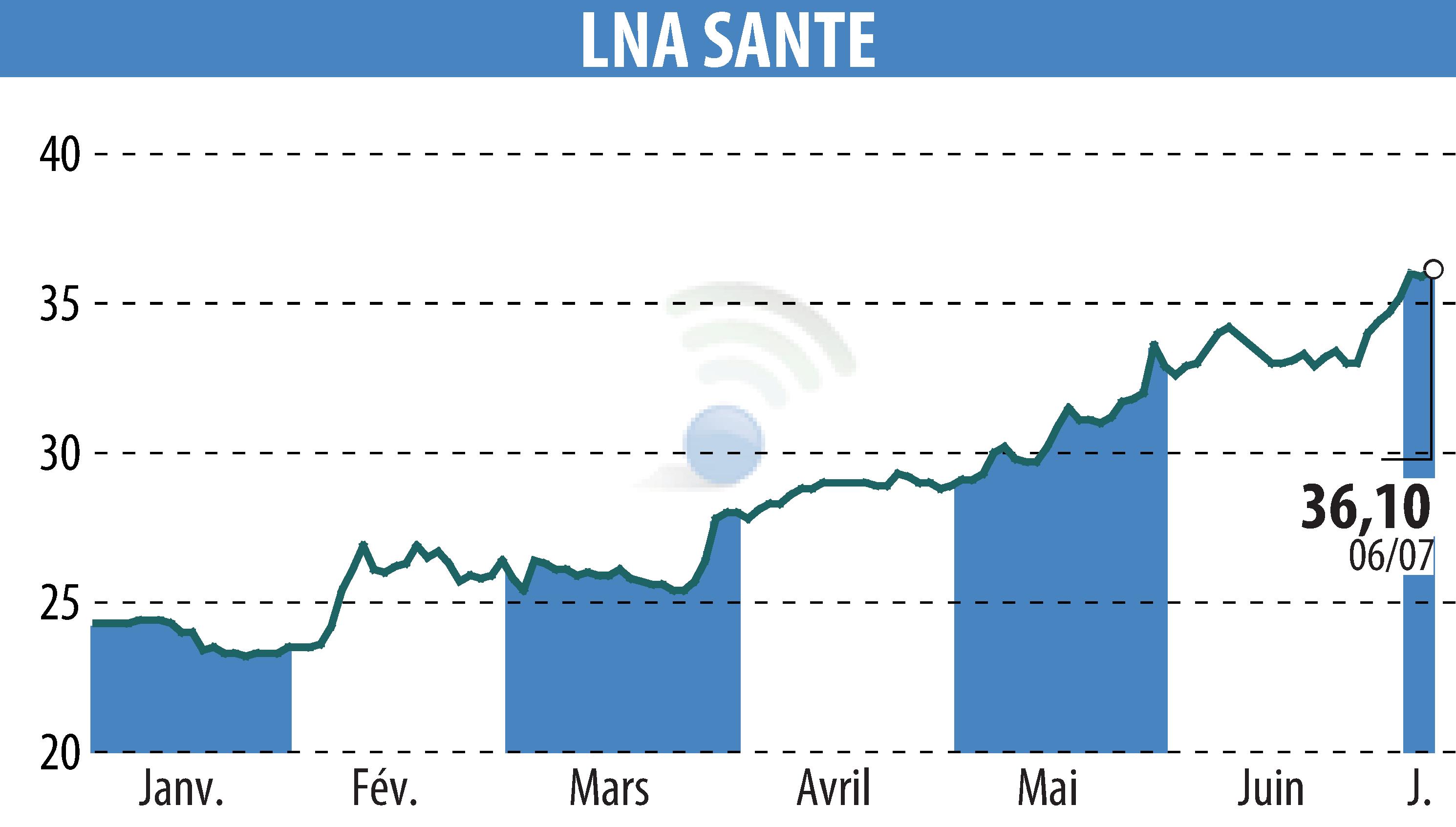 Graphique de l'évolution du cours de l'action LNA SANTE (EPA:LNA).
