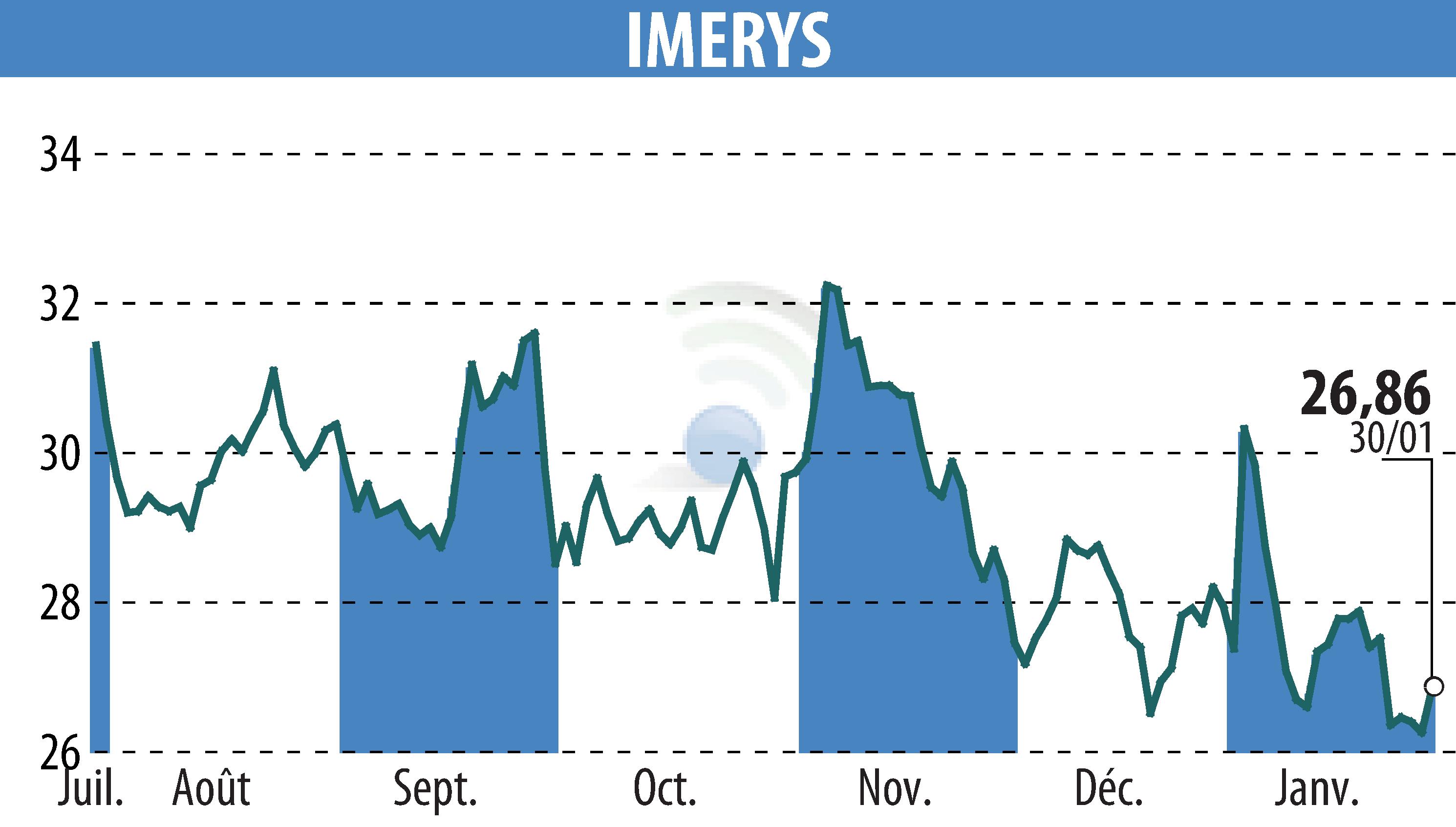 Graphique de l'évolution du cours de l'action IMERYS (EPA:NK).