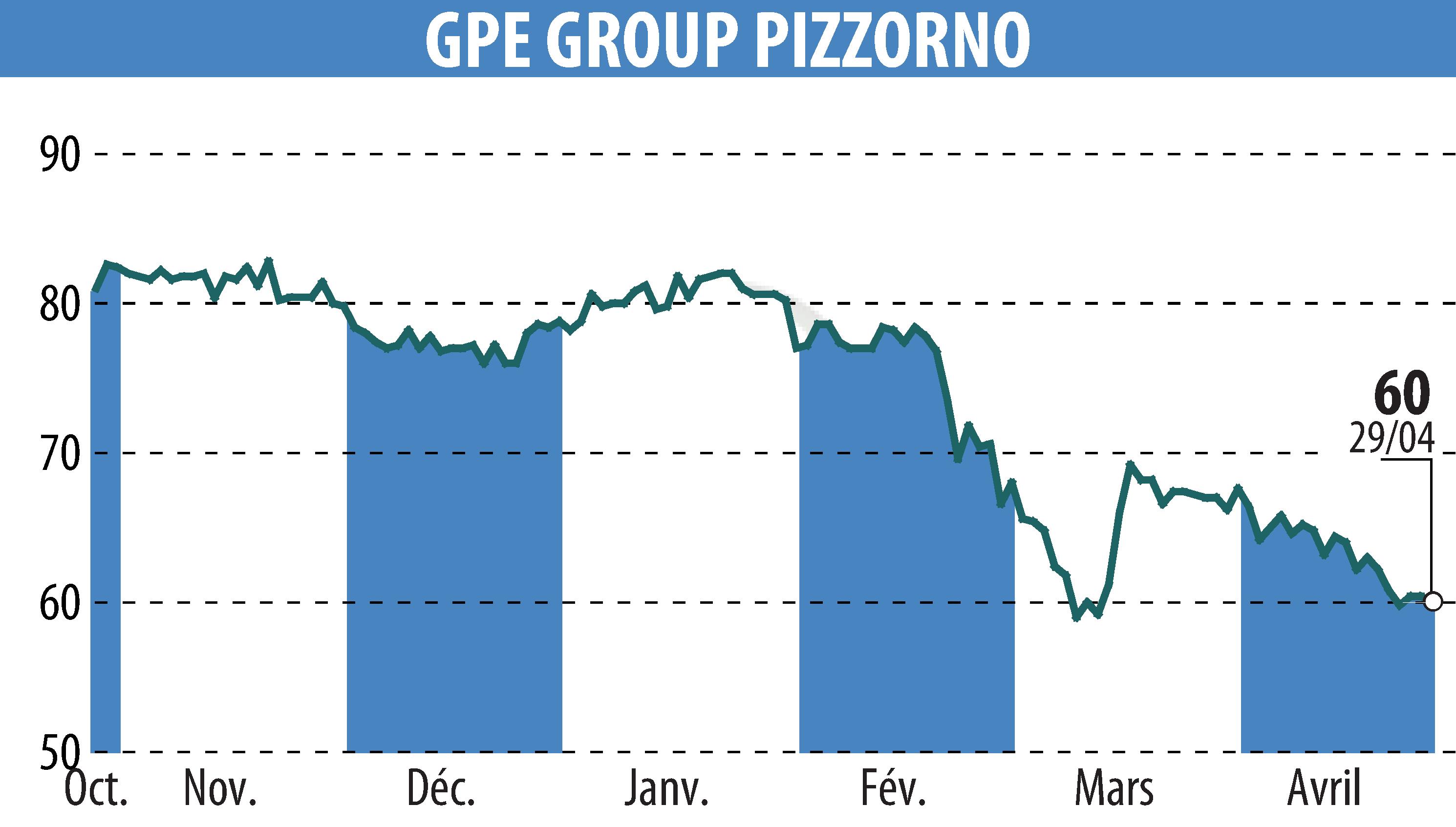 Graphique de l'évolution du cours de l'action PIZZORNO (EPA:GPE).