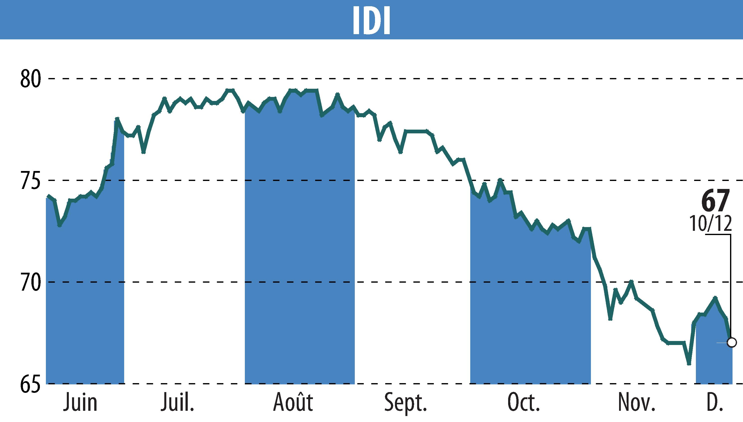 Stock price chart of IDI (EPA:IDIP) showing fluctuations.