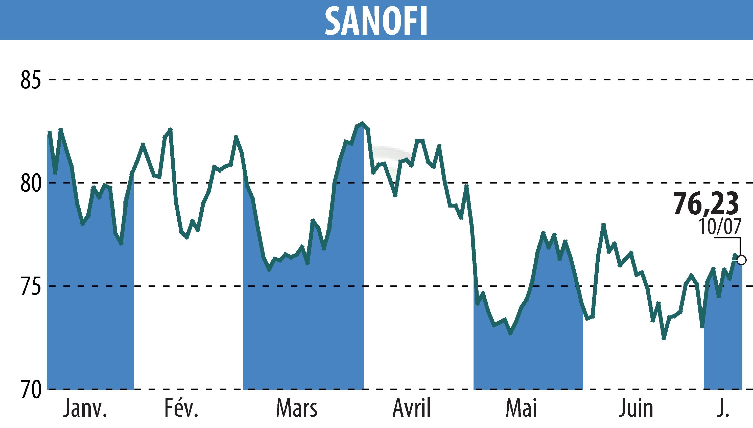 Graphique de l'évolution du cours de l'action SANOFI-AVENTIS (EPA:SAN).