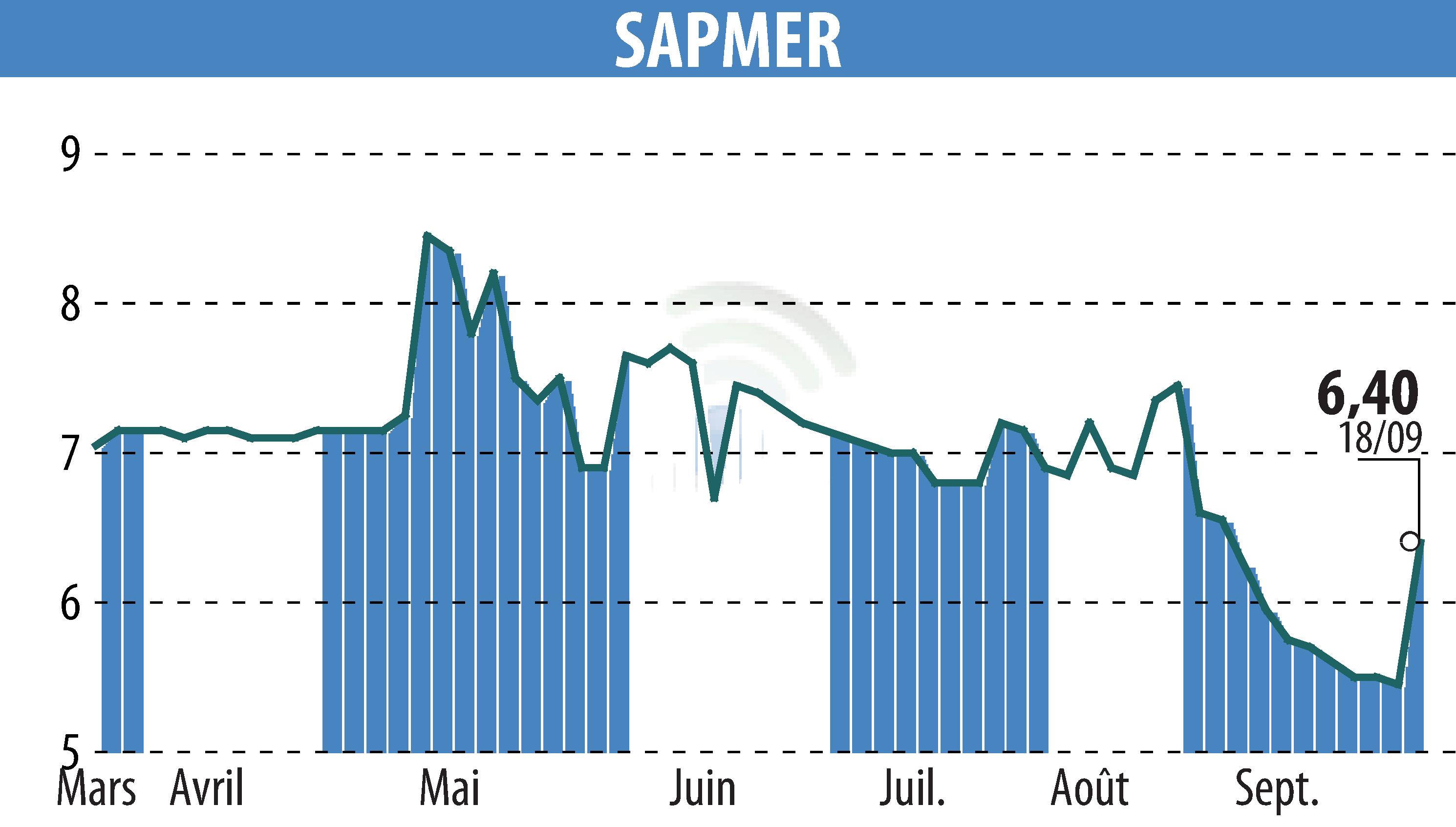 Graphique de l'évolution du cours de l'action SAPMER (EPA:ALMER).