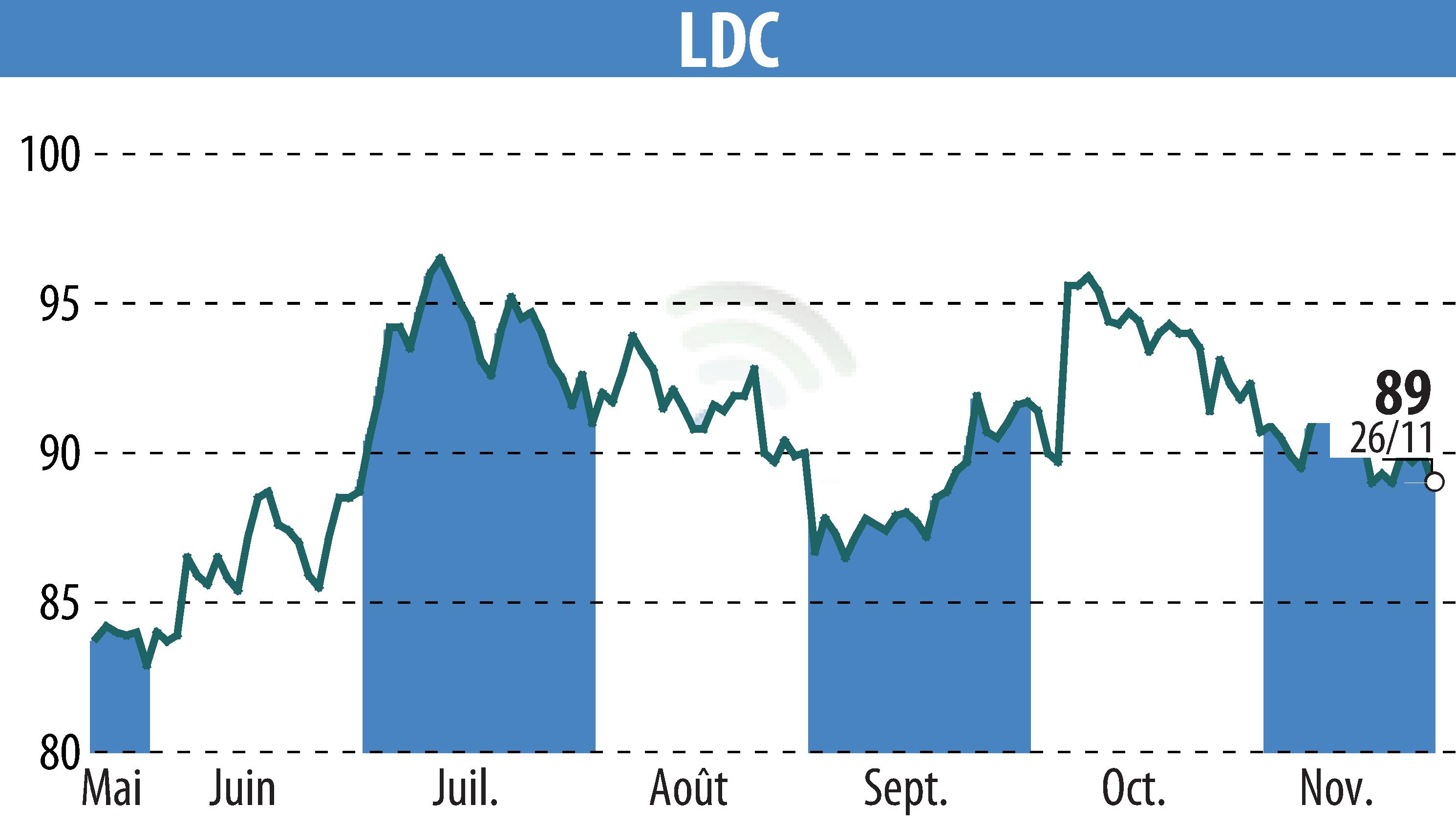 Graphique de l'évolution du cours de l'action LDC (EPA:LOUP).