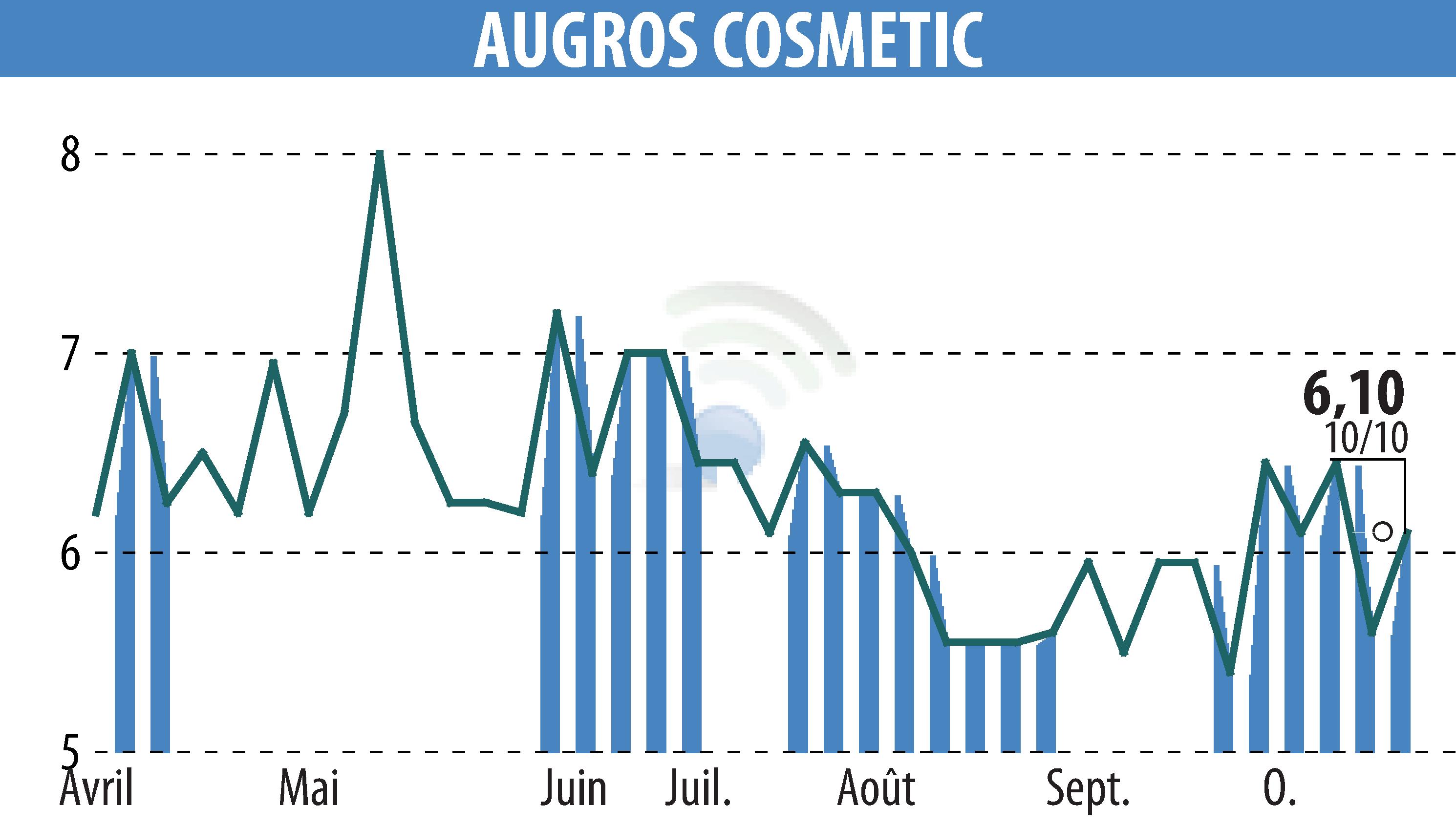 Stock price chart of AUGROS COSMETIC PACKAGING (EPA:AUGR) showing fluctuations.