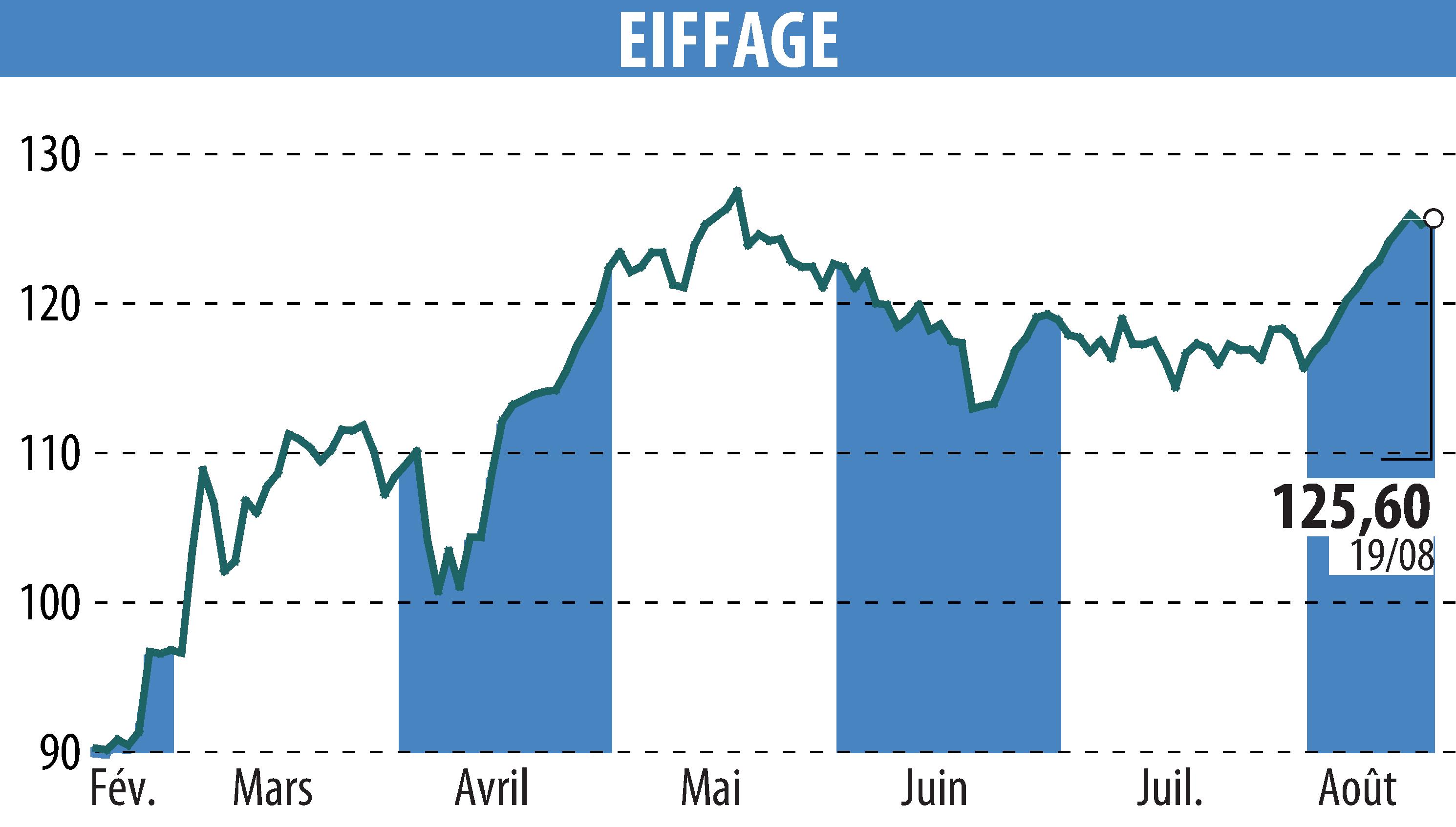 Stock price chart of EIFFAGE (EPA:FGR) showing fluctuations.