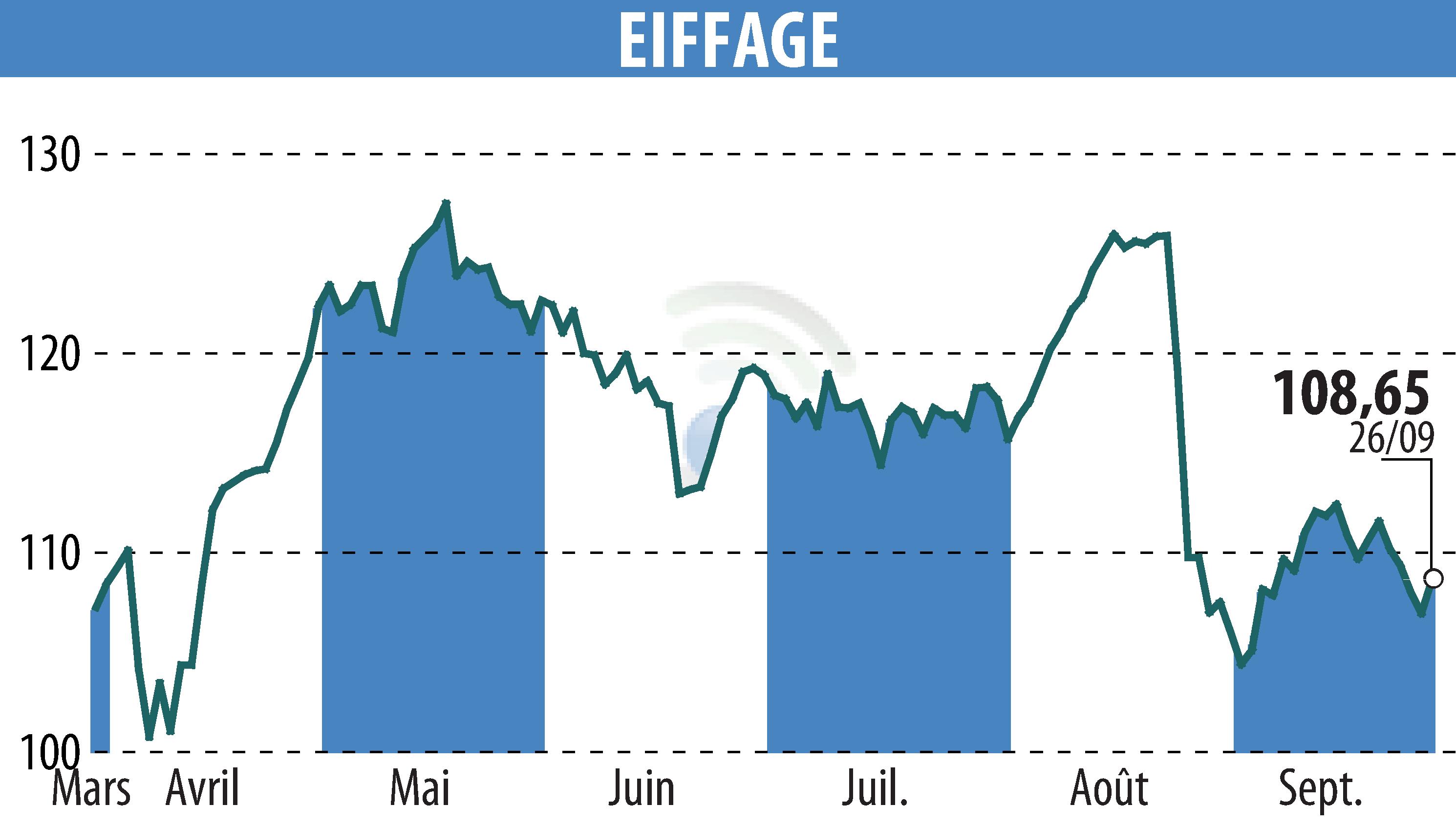 Graphique de l'évolution du cours de l'action EIFFAGE (EPA:FGR).