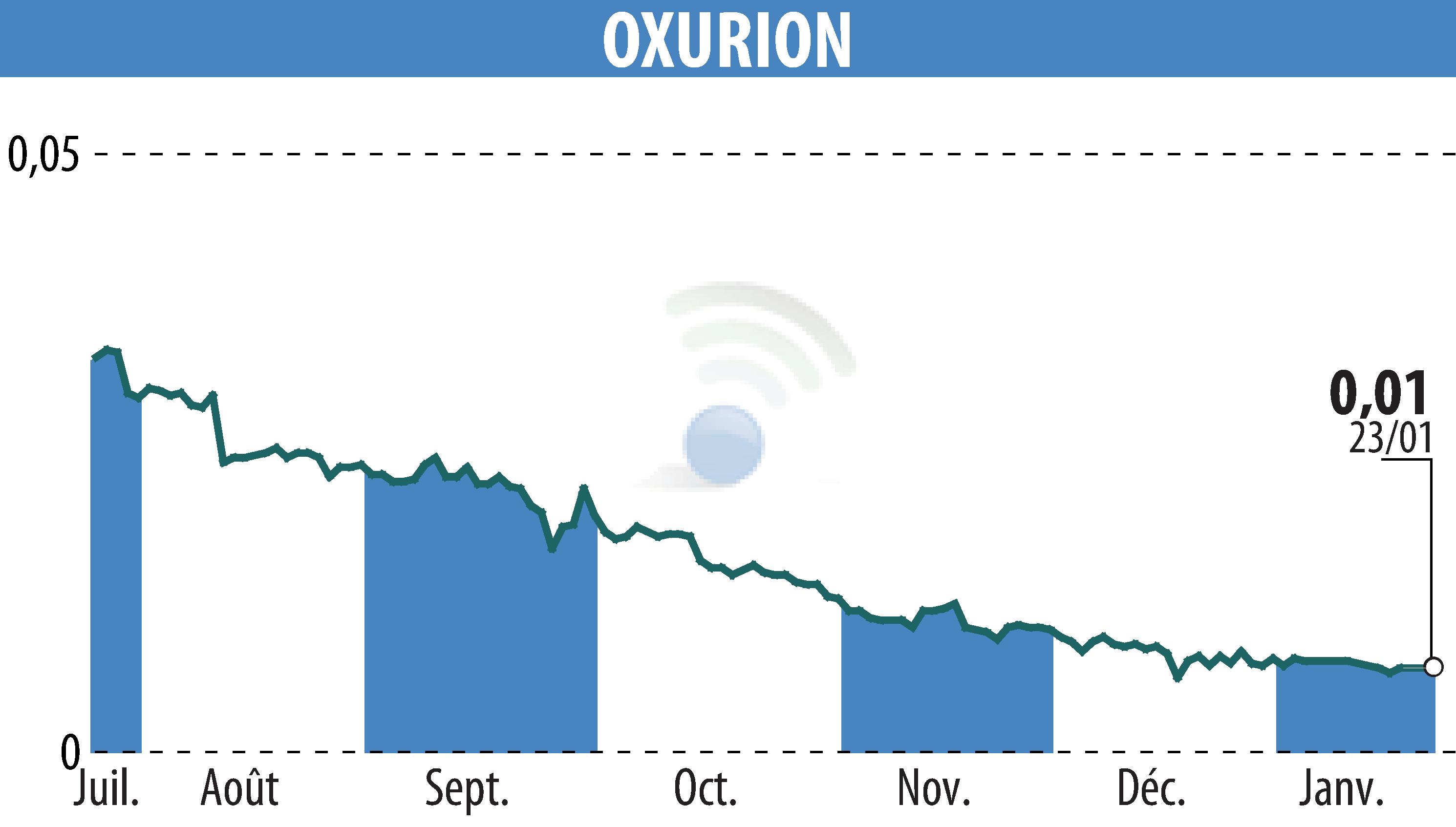 Stock price chart of OXURION (EBR:OXUR) showing fluctuations.