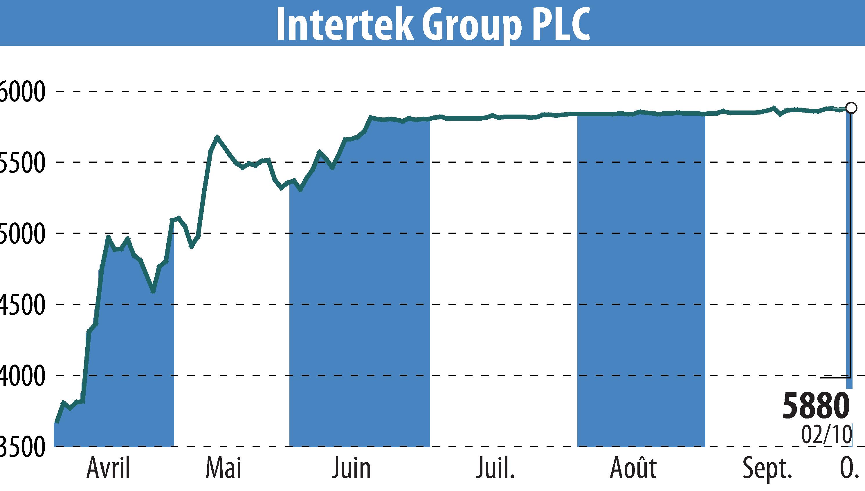 Stock price chart of Intertek Group Plc (EBR:ITRK) showing fluctuations.