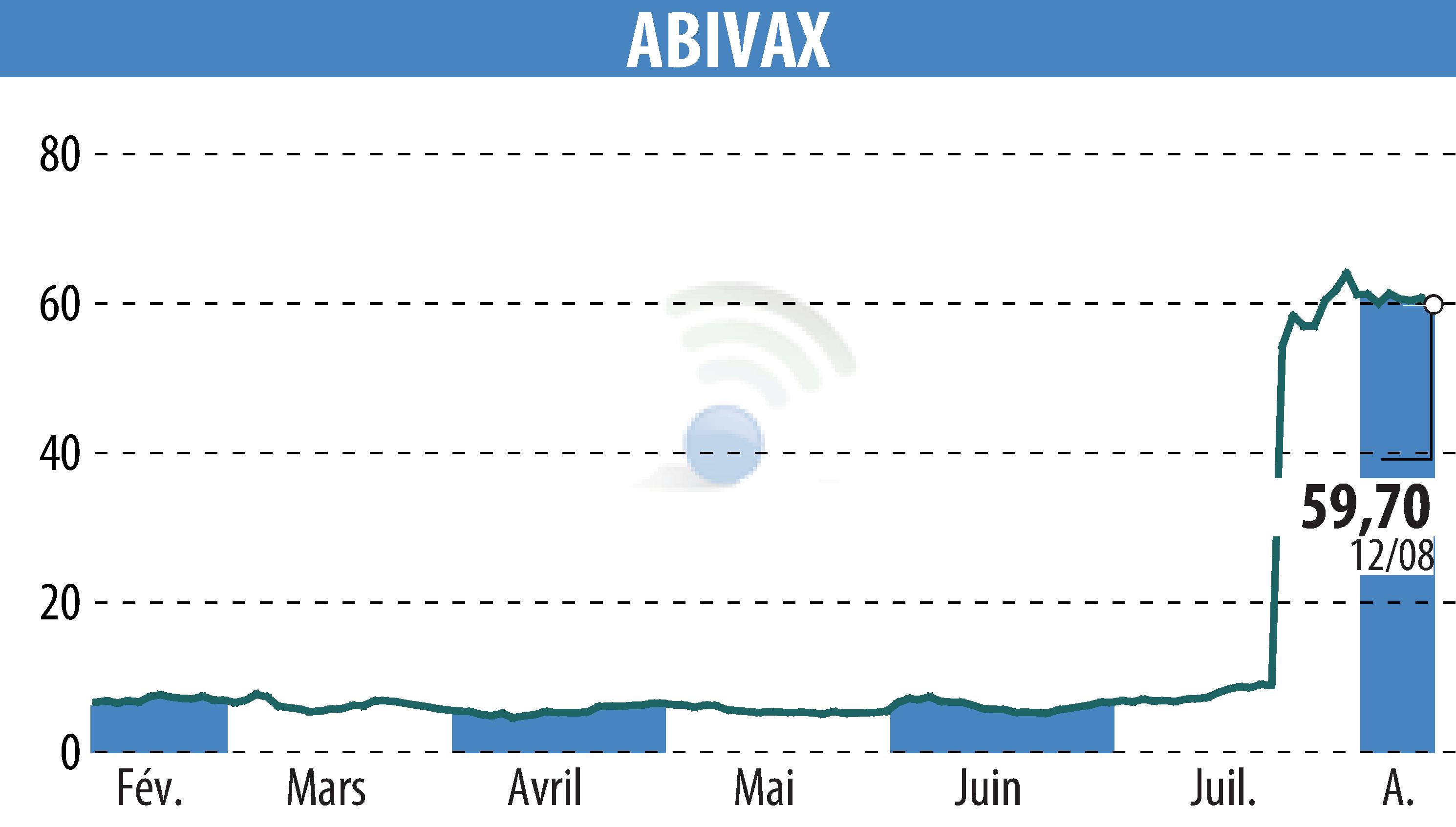 Stock price chart of ABIVAX (EPA:ABVX) showing fluctuations.