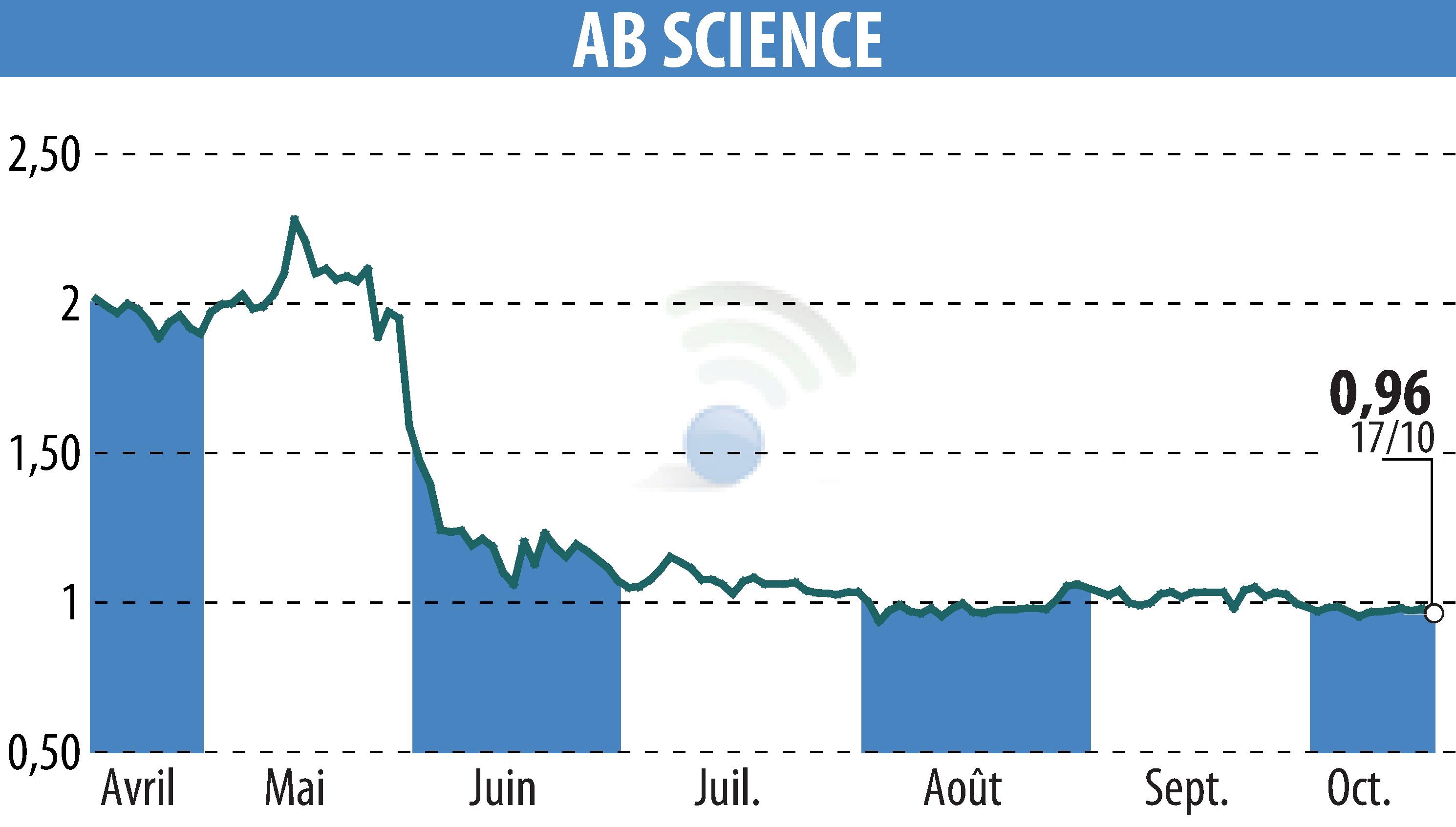 Graphique de l'évolution du cours de l'action ABSCIENCES (EPA:AB).