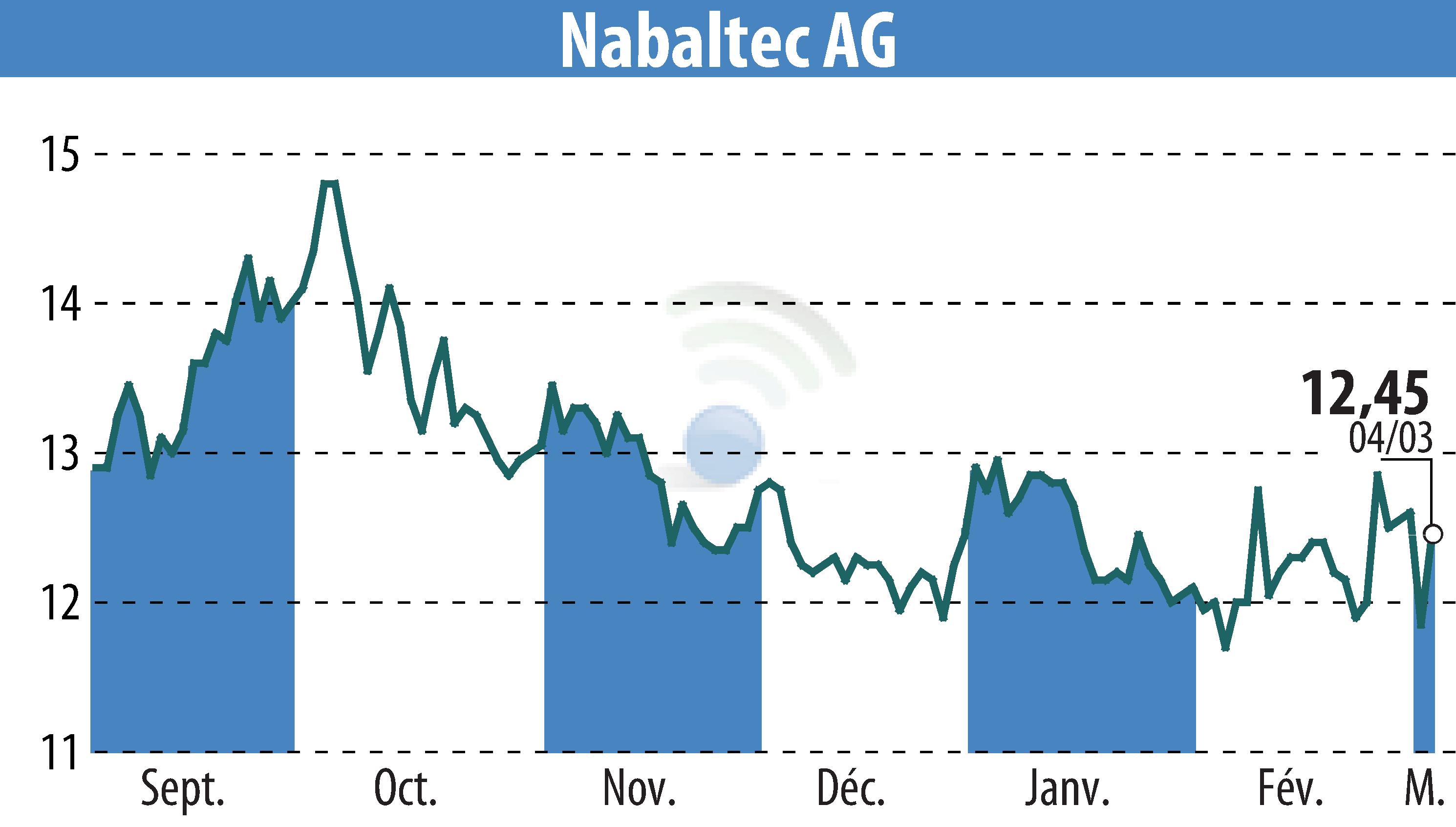 Stock price chart of Nabaltec AG (EBR:NTG) showing fluctuations.