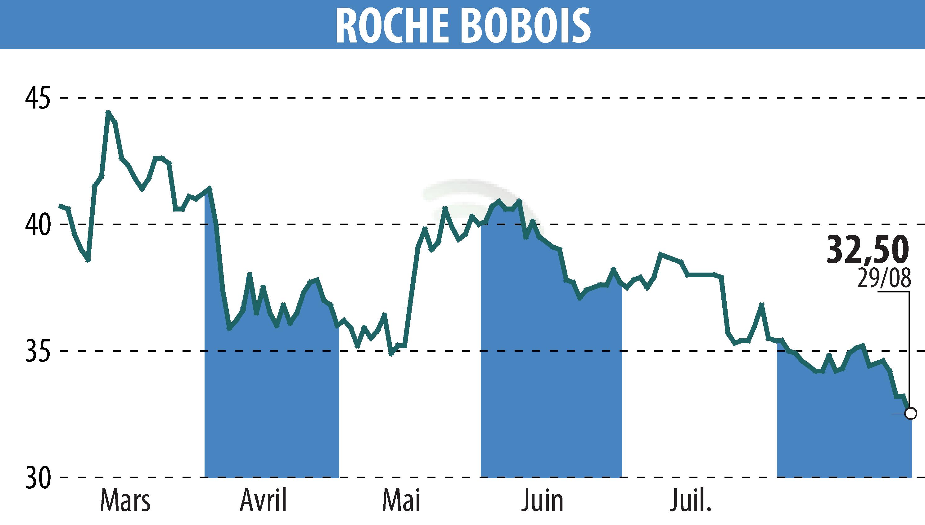 Stock price chart of ROCHE BOBOIS (EPA:RBO) showing fluctuations.