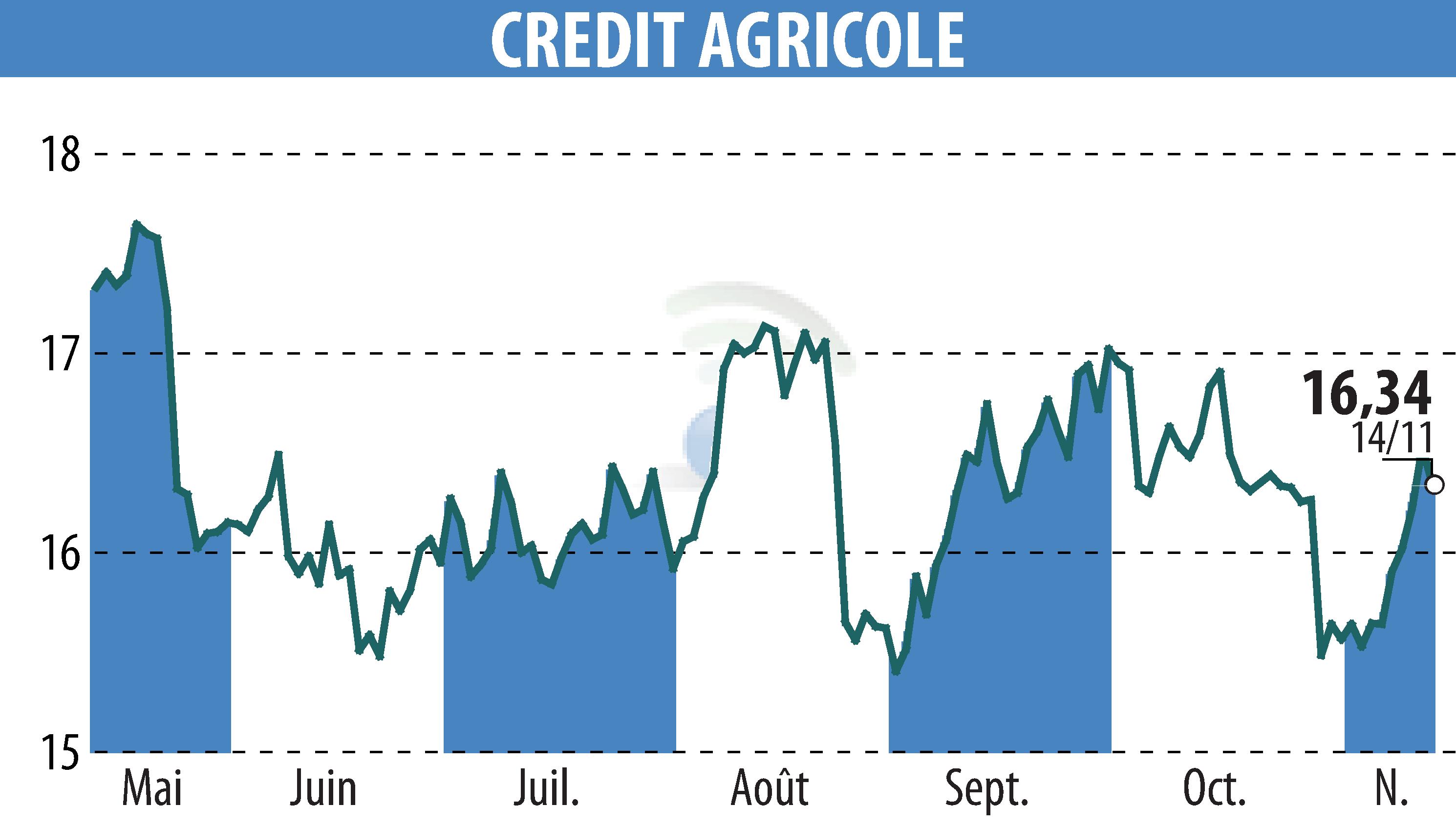 Graphique de l'évolution du cours de l'action CREDIT AGRICOLE (EPA:ACA).