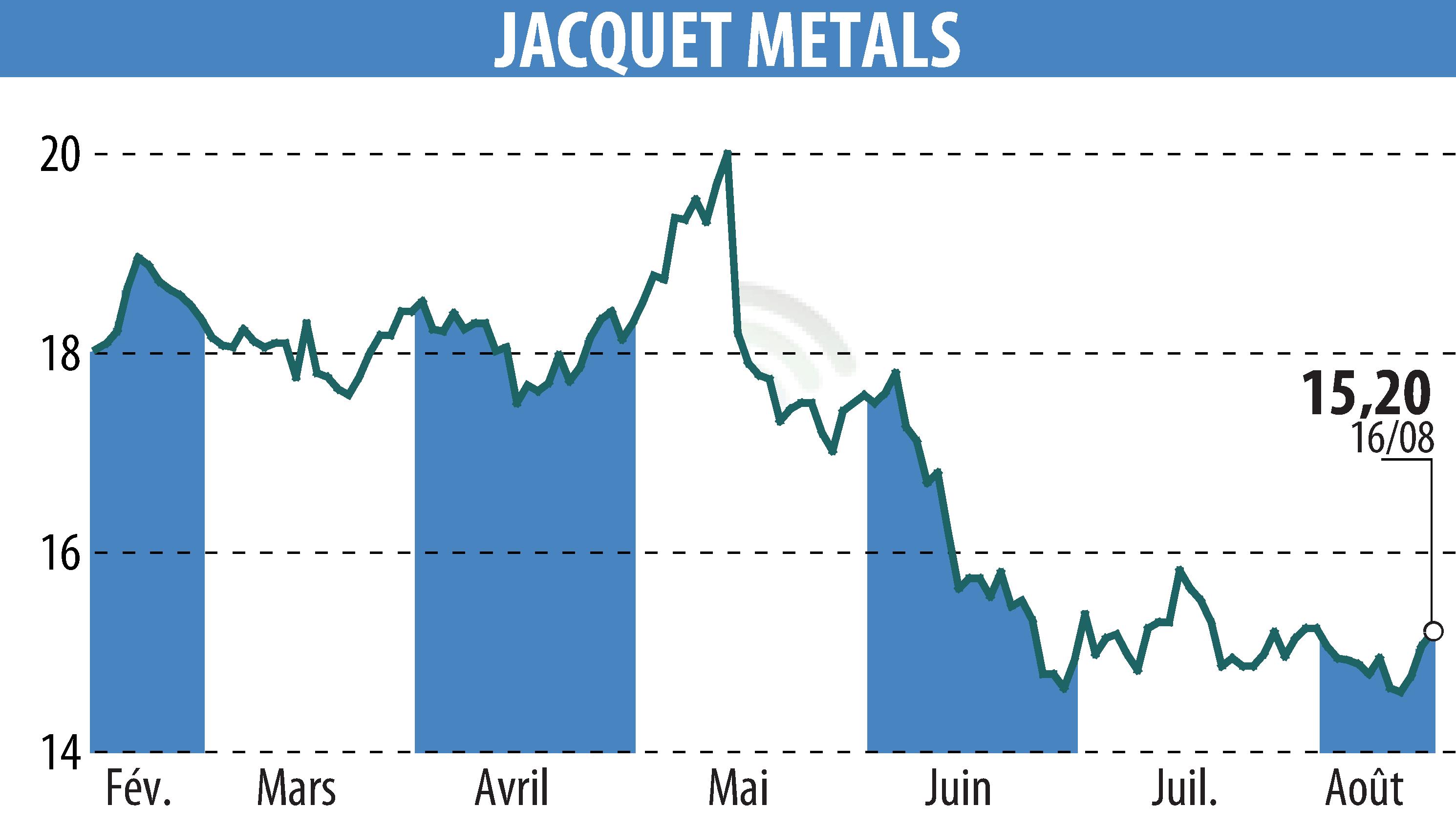 Stock price chart of Jacquet Metal Service (EPA:JCQ) showing fluctuations.