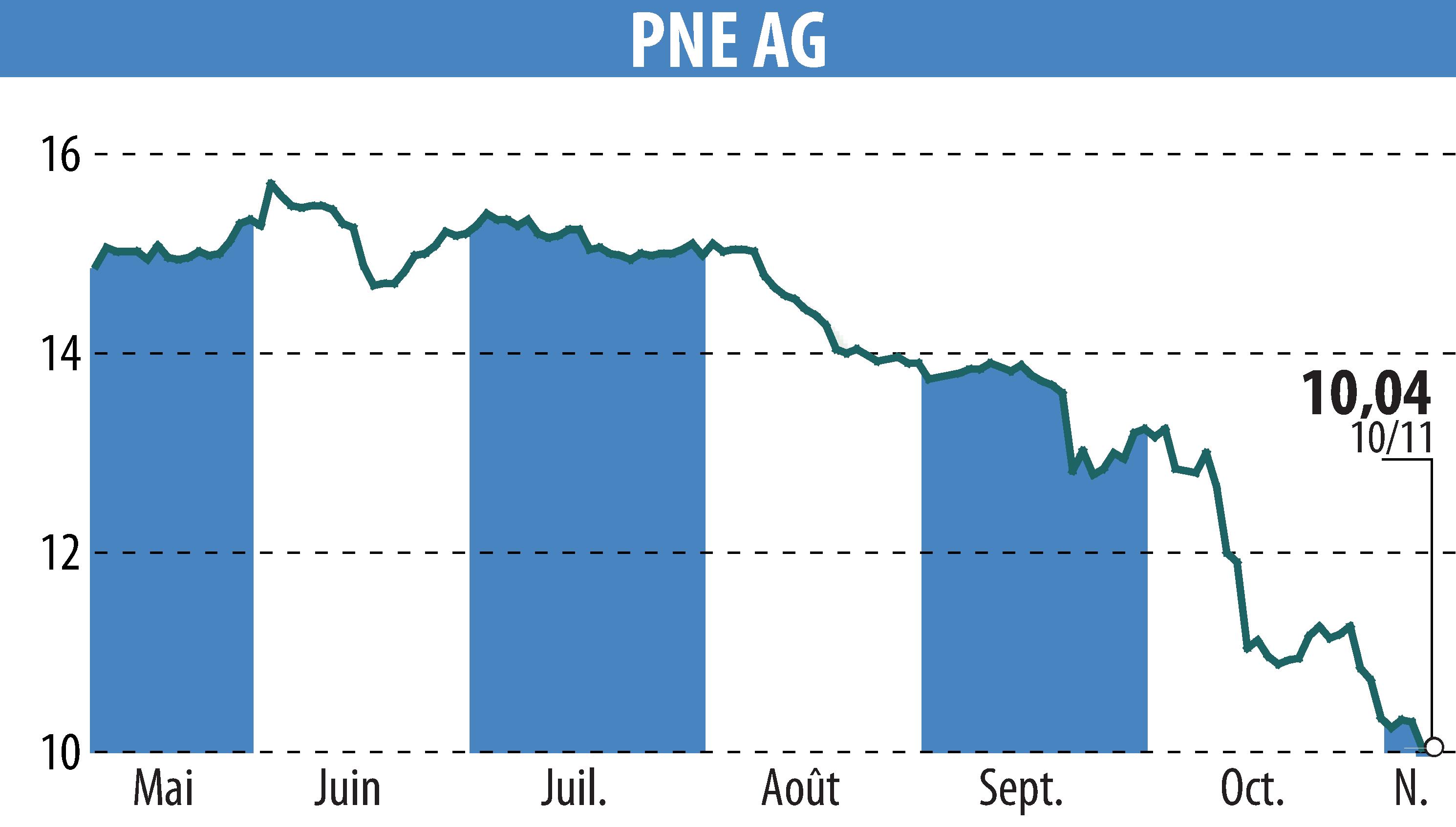 Graphique de l'évolution du cours de l'action PNE WIND AG (EBR:PNE3).
