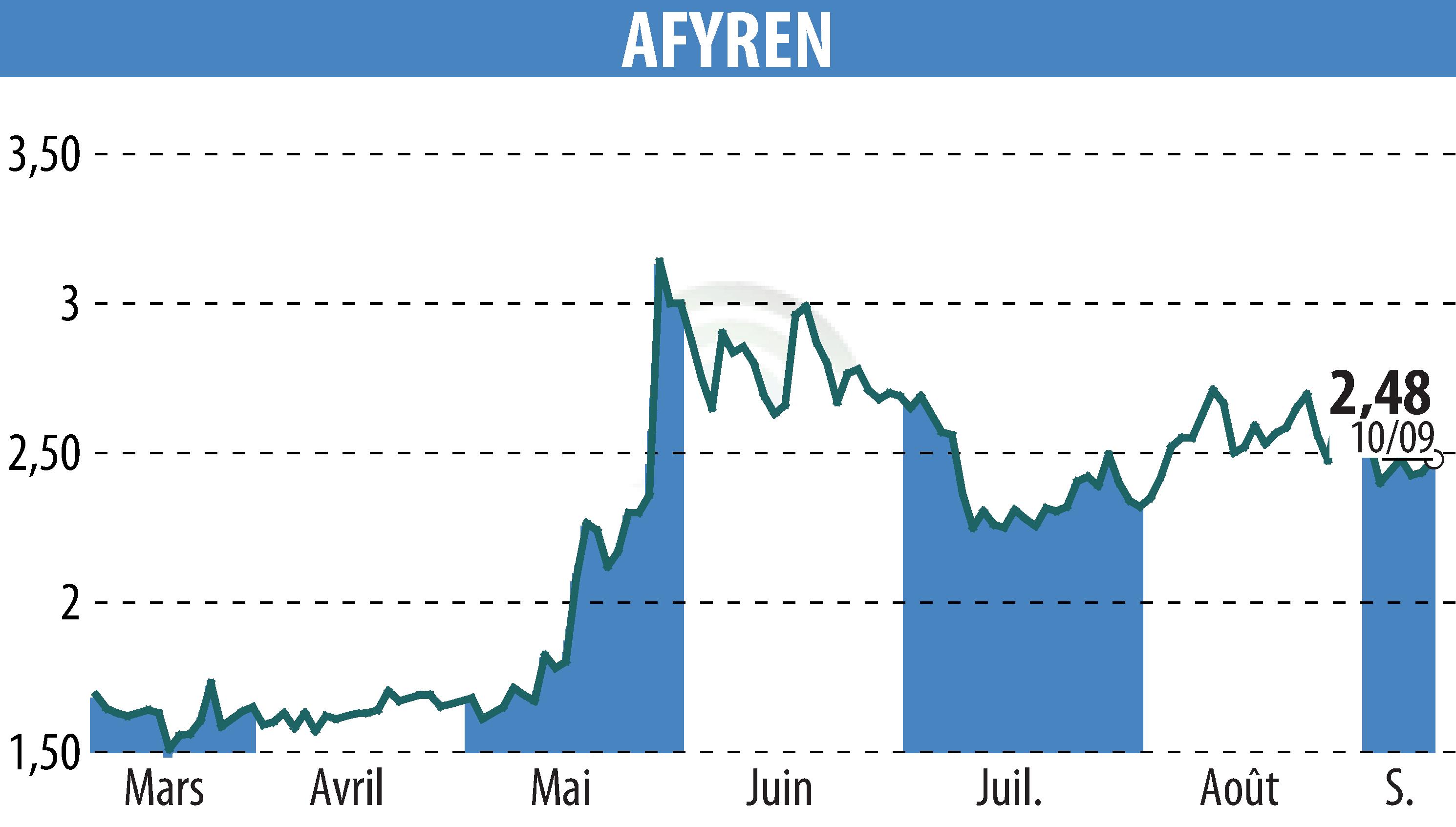Graphique de l'évolution du cours de l'action AFYREN (EPA:ALAFY).