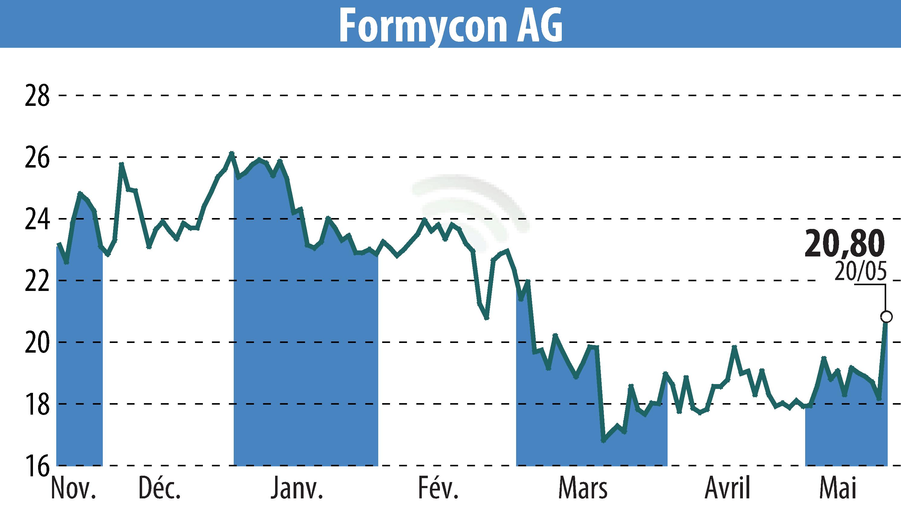 Graphique de l'évolution du cours de l'action Nanohale AG (EBR:FYB).