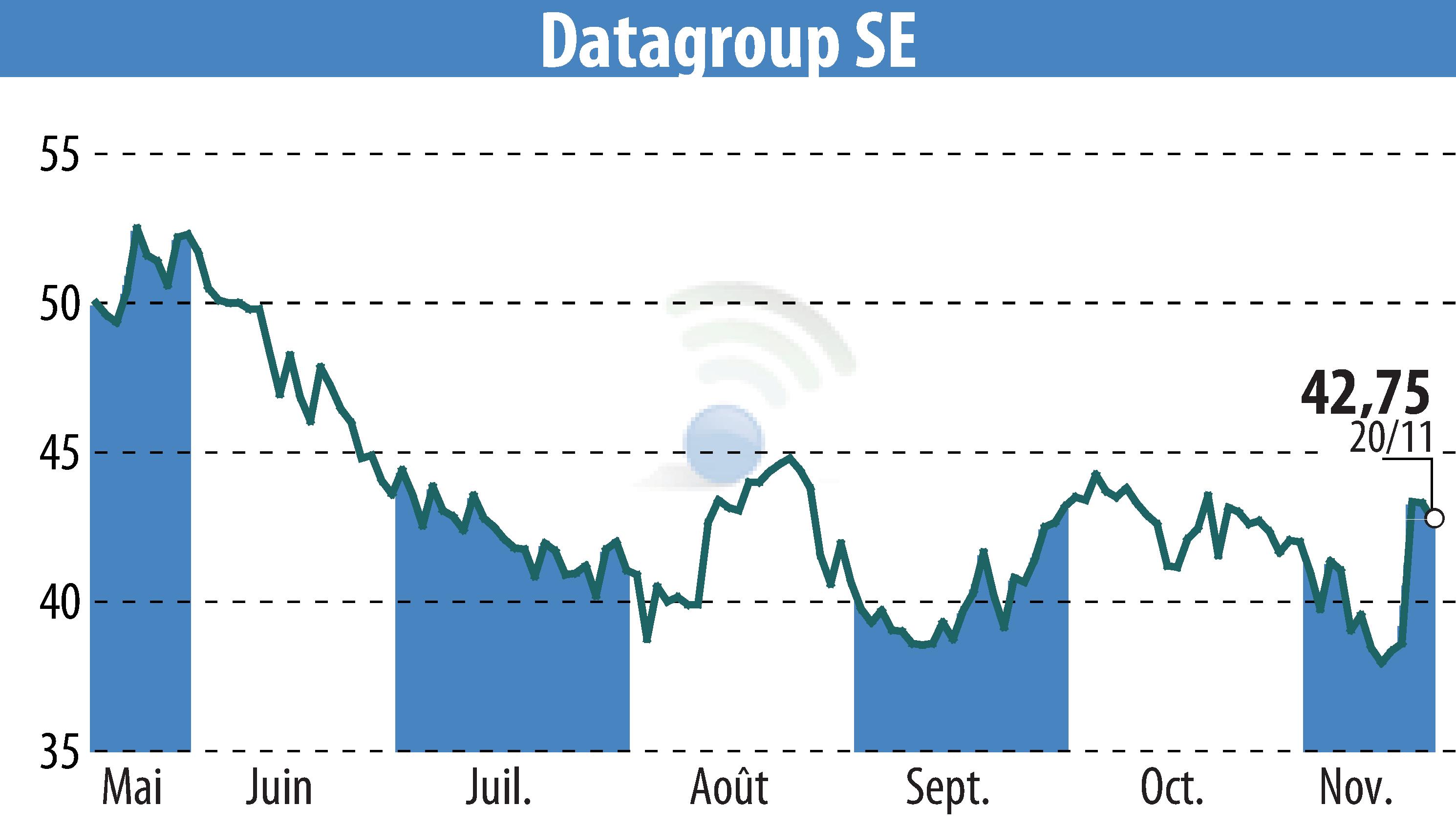 Graphique de l'évolution du cours de l'action DATAGROUP IT Services Holding AG (EBR:D6H).