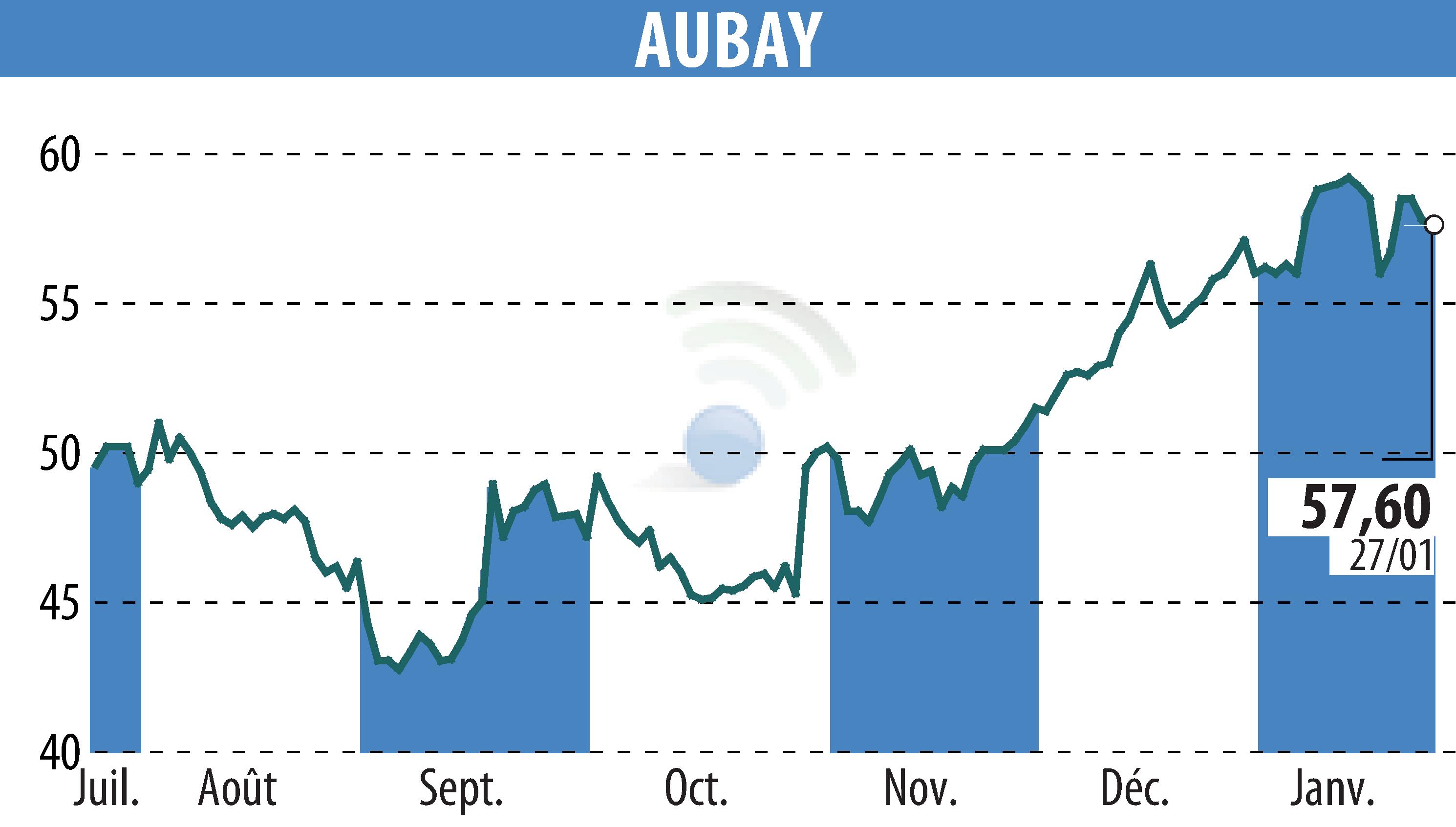 Graphique de l'évolution du cours de l'action AUBAY (EPA:AUB).