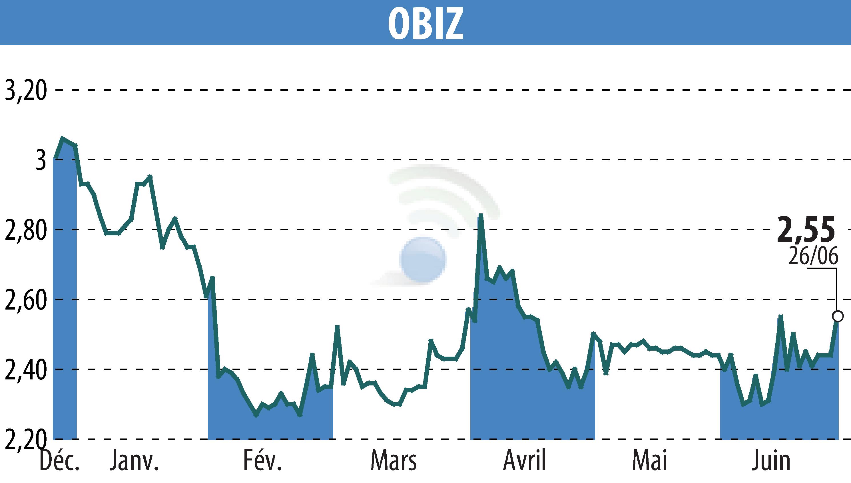 Stock price chart of OBIZ (EPA:ALBIZ) showing fluctuations.