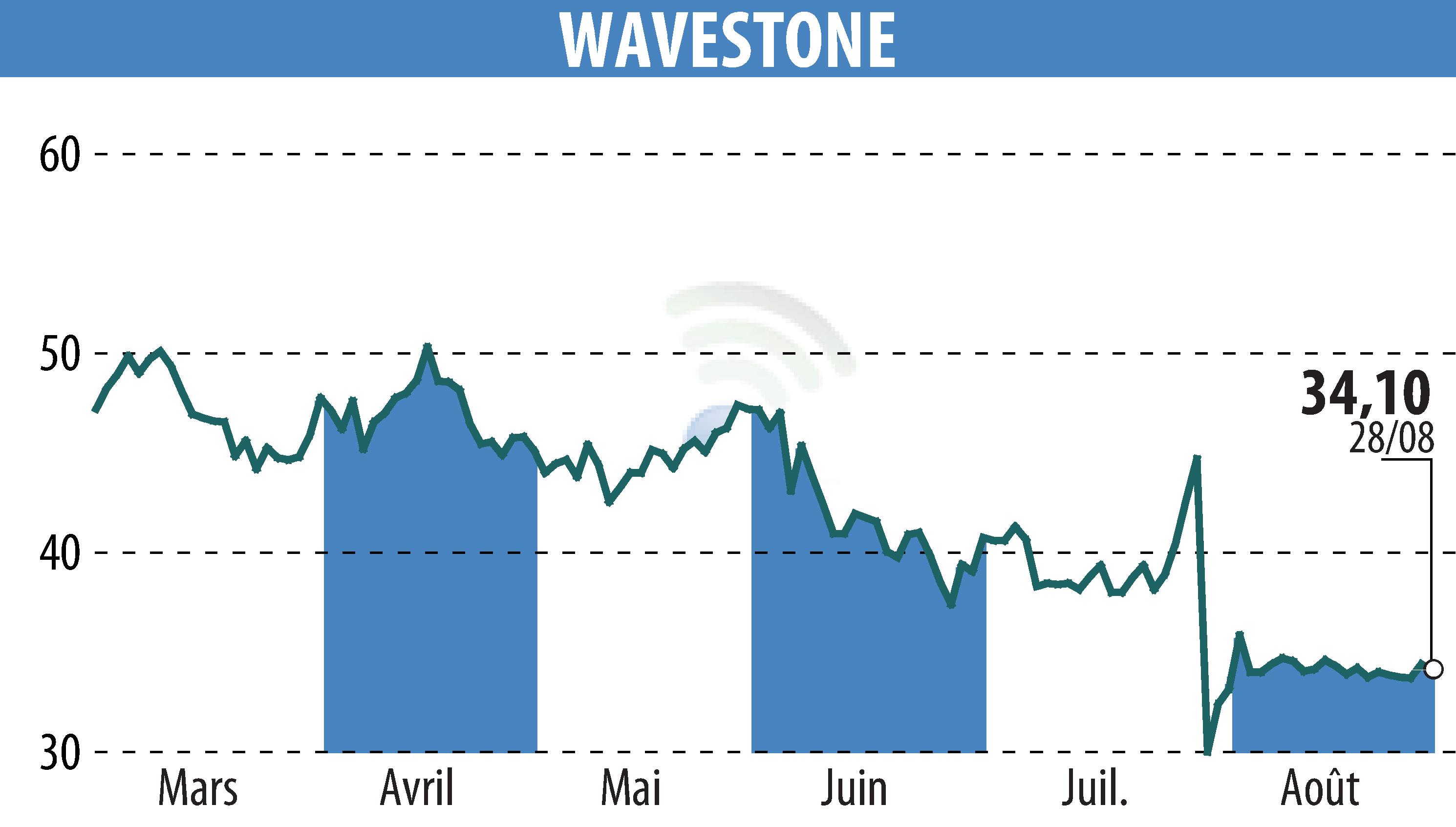 Stock price chart of WAVESTONE (EPA:WAVE) showing fluctuations.