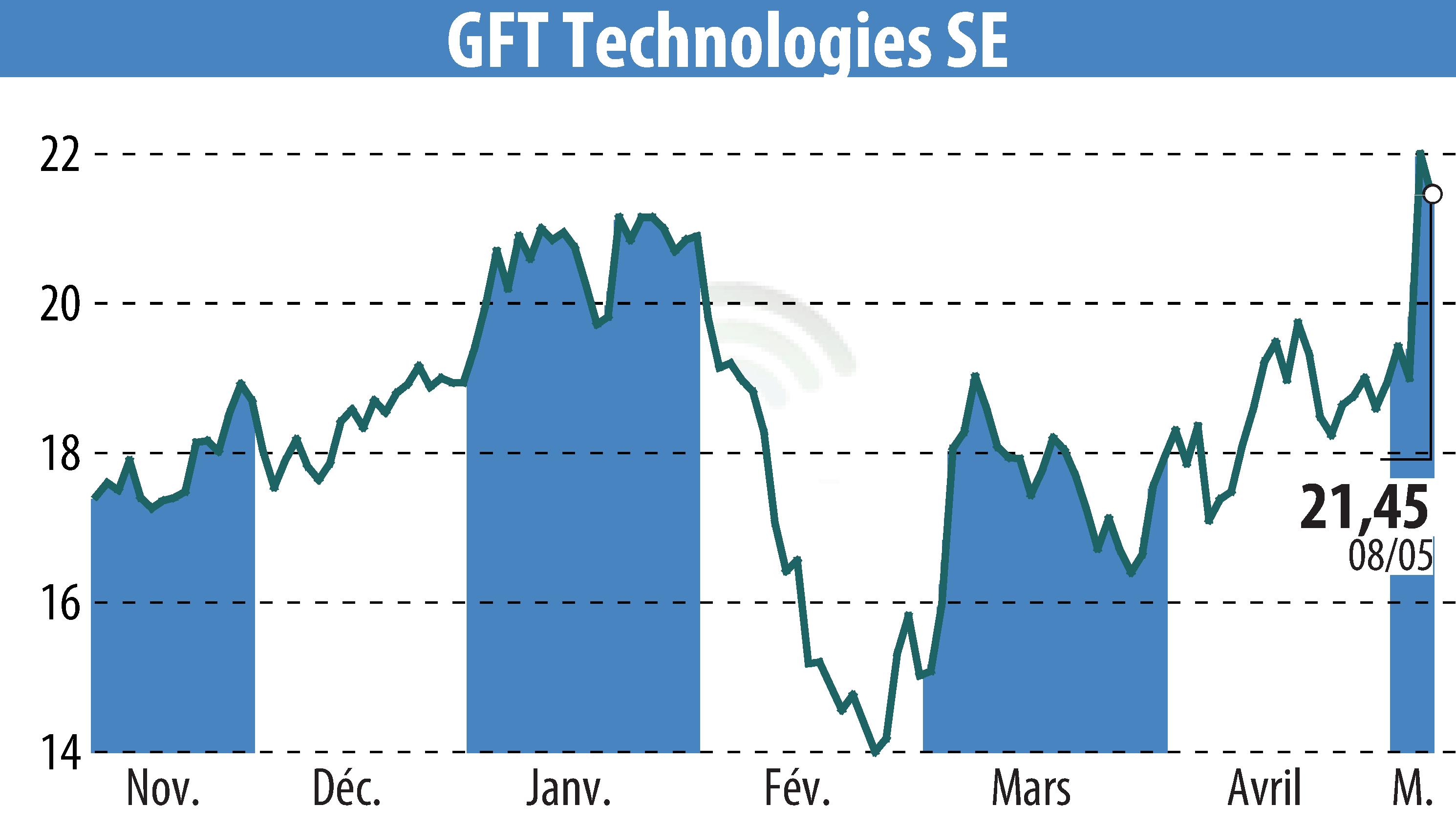 Stock price chart of GFT Technologies AG (EBR:GFT) showing fluctuations.
