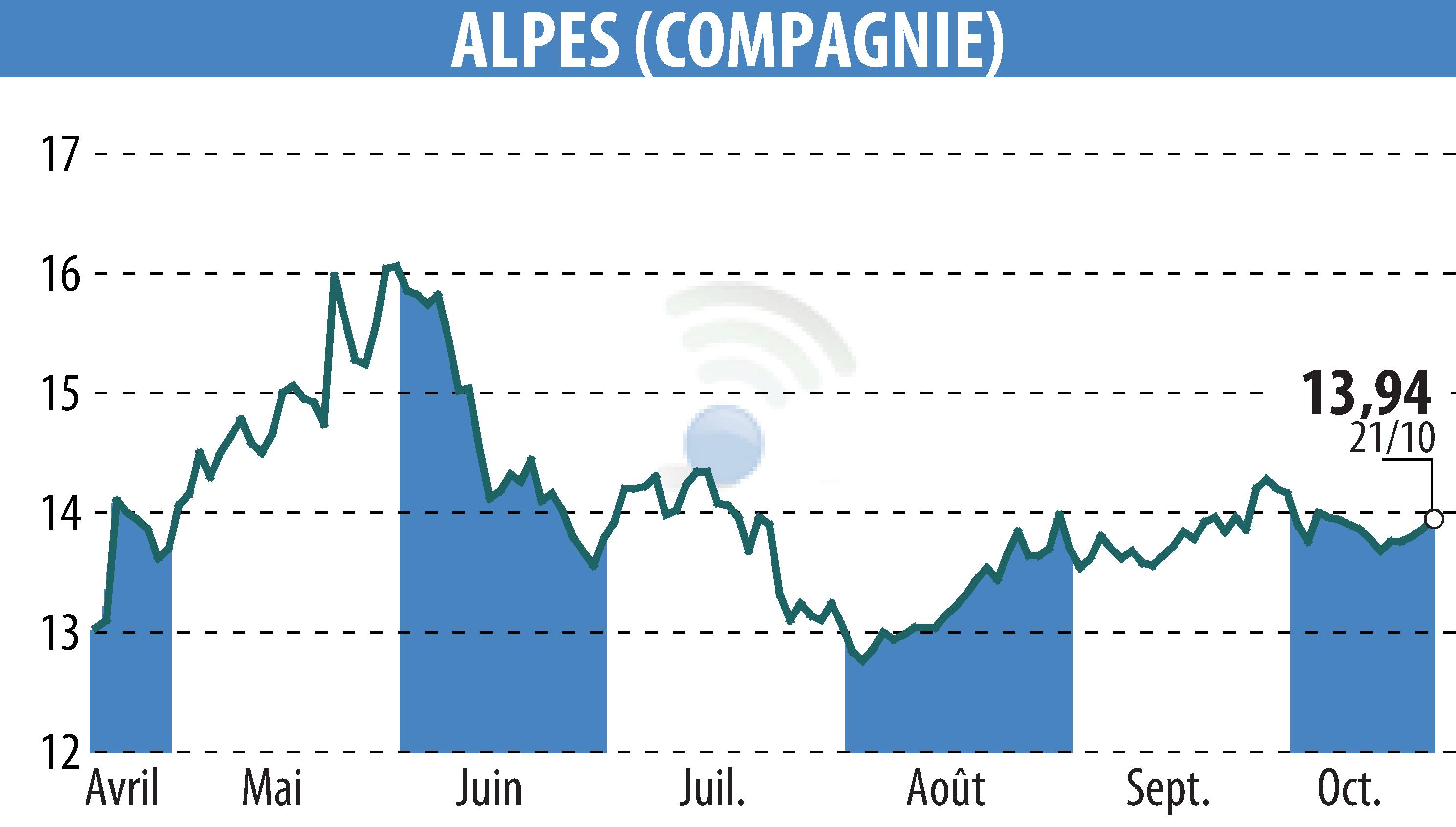 Stock price chart of COMPAGNIE DES ALPES (EPA:CDA) showing fluctuations.