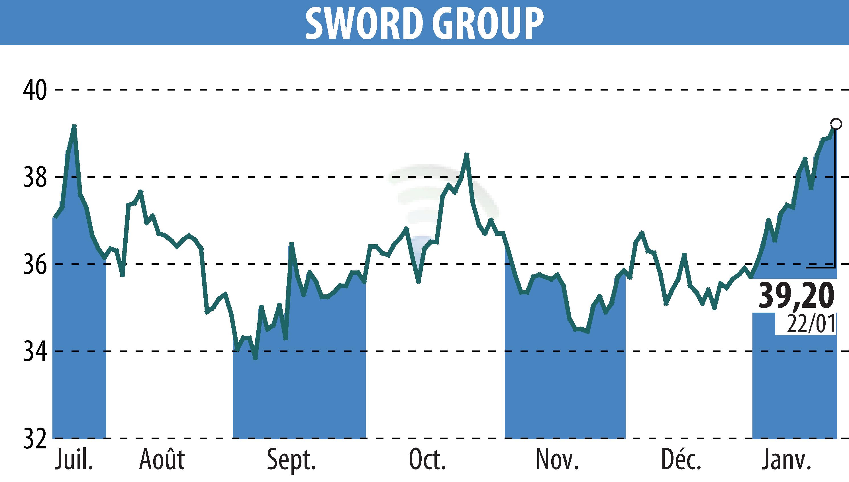 Stock price chart of SWORD Group (EPA:SWP) showing fluctuations.