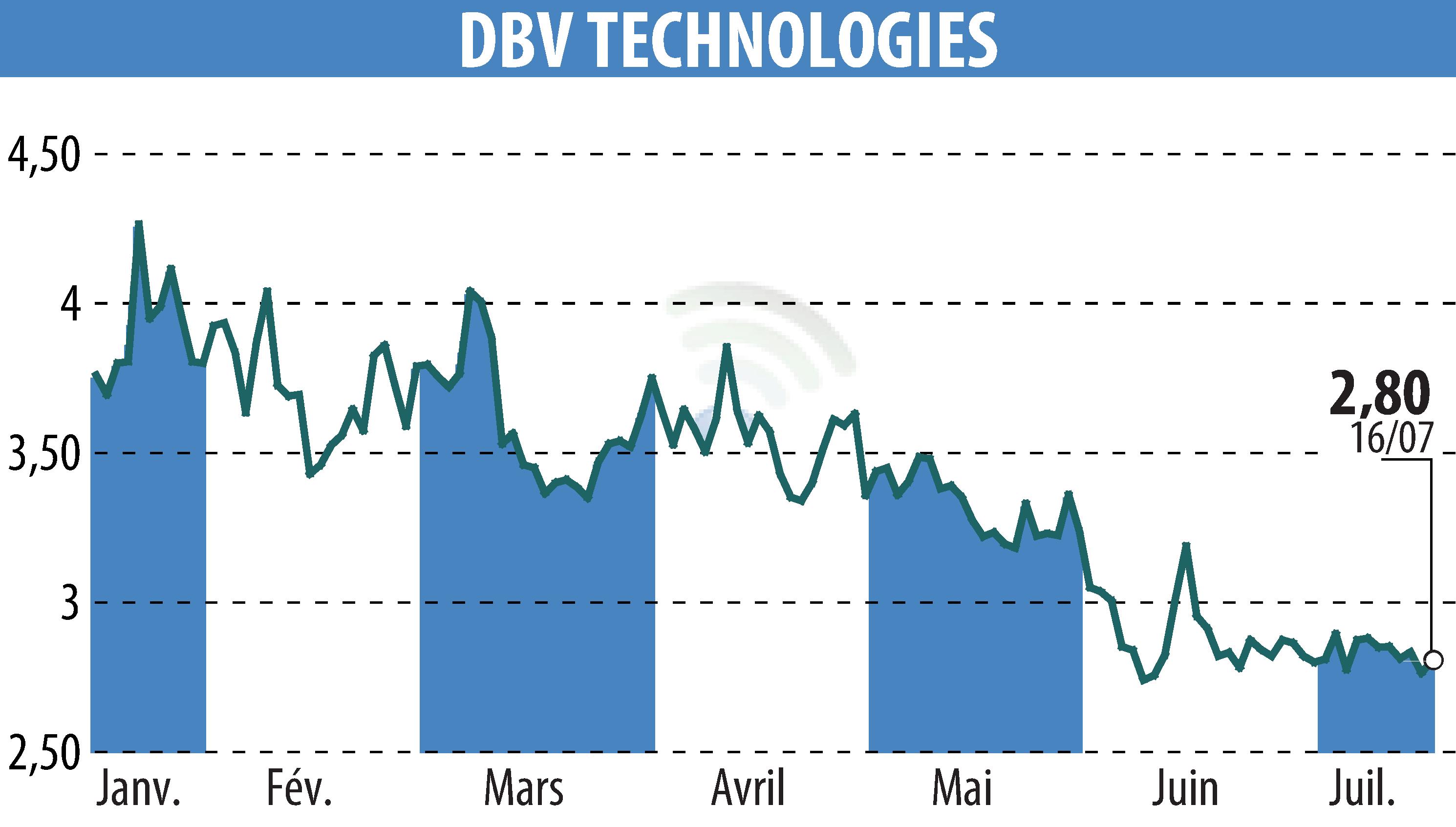 Stock price chart of DBV TECHNOLOGIES (EPA:DBV) showing fluctuations.