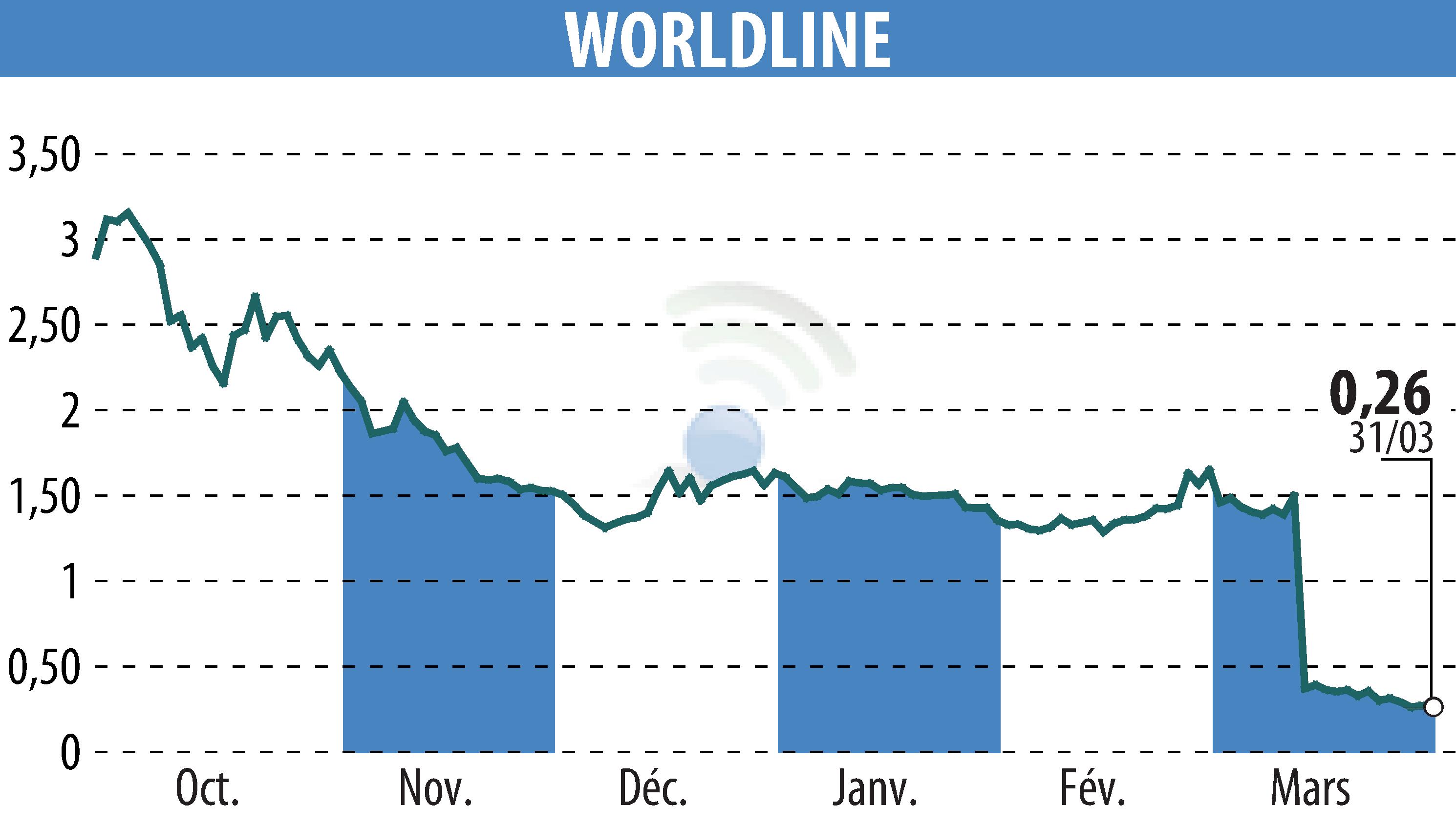 Graphique de l'évolution du cours de l'action WORLDLINE (EPA:WLN).